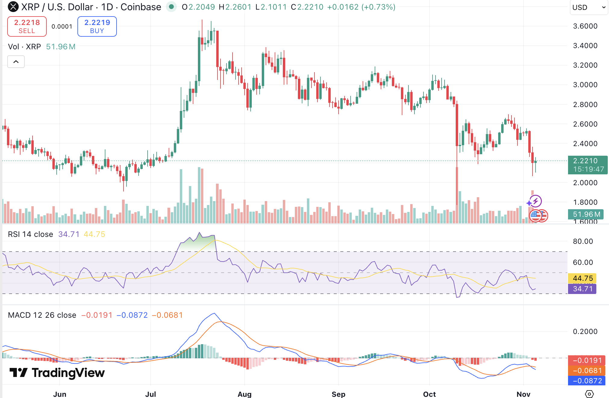 XRP 뉴스] 리플 스웰 개막에도 하락세, 리플 ETF 반전 단서 될 수 있을까