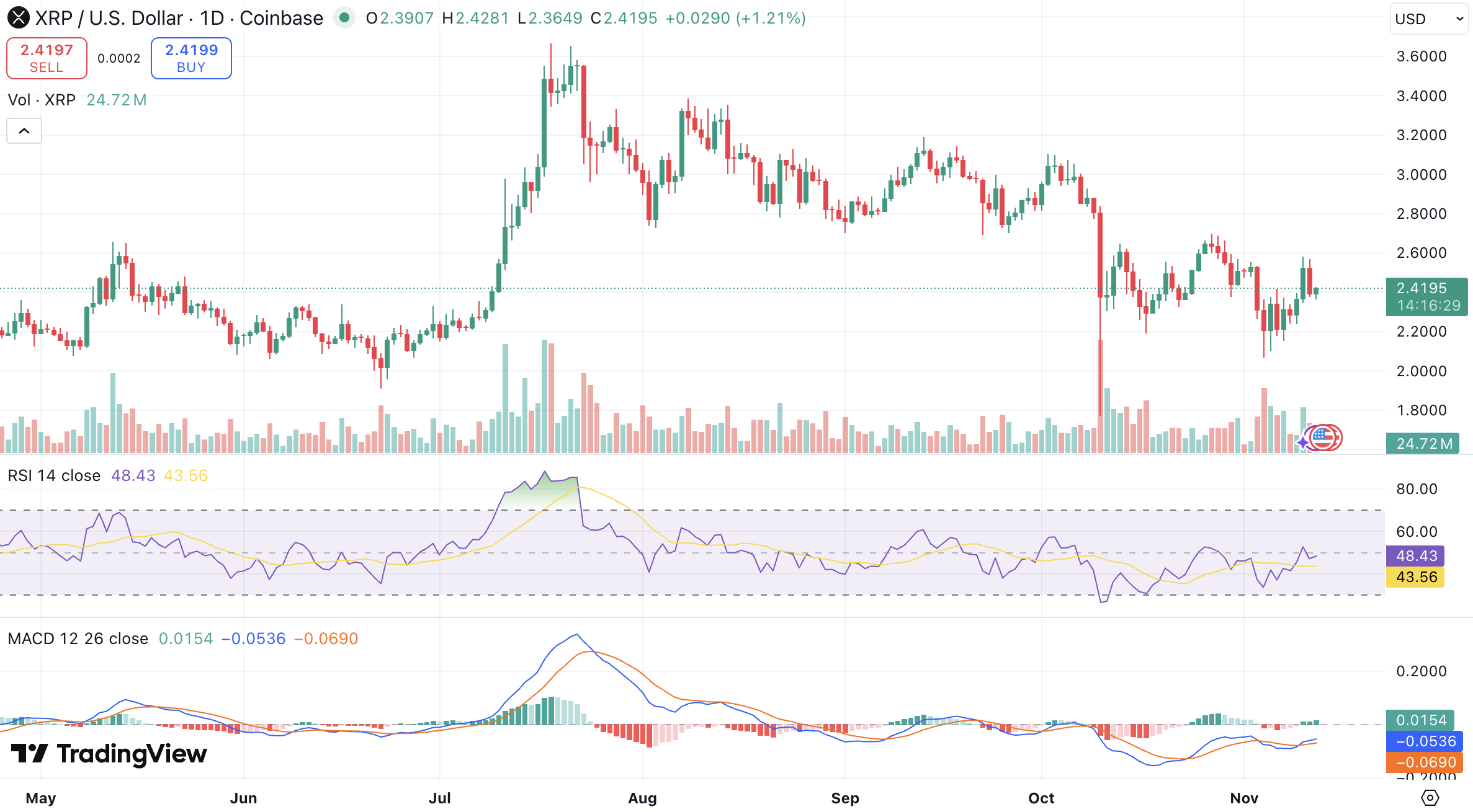 XRP 뉴스] XRP ETF 승인 임박, 3달러 돌파 현실화될까