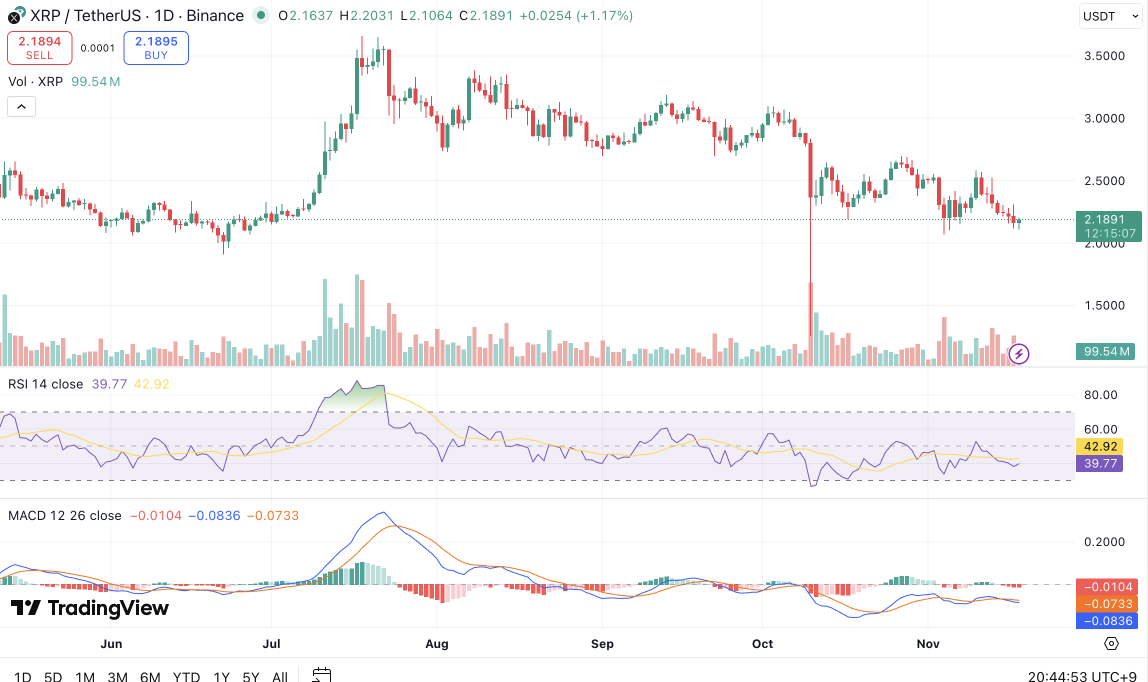 XRP 뉴스] 2.20달러 아래로 하락한 리플, XRP ETF 상장에도 반등은 아직