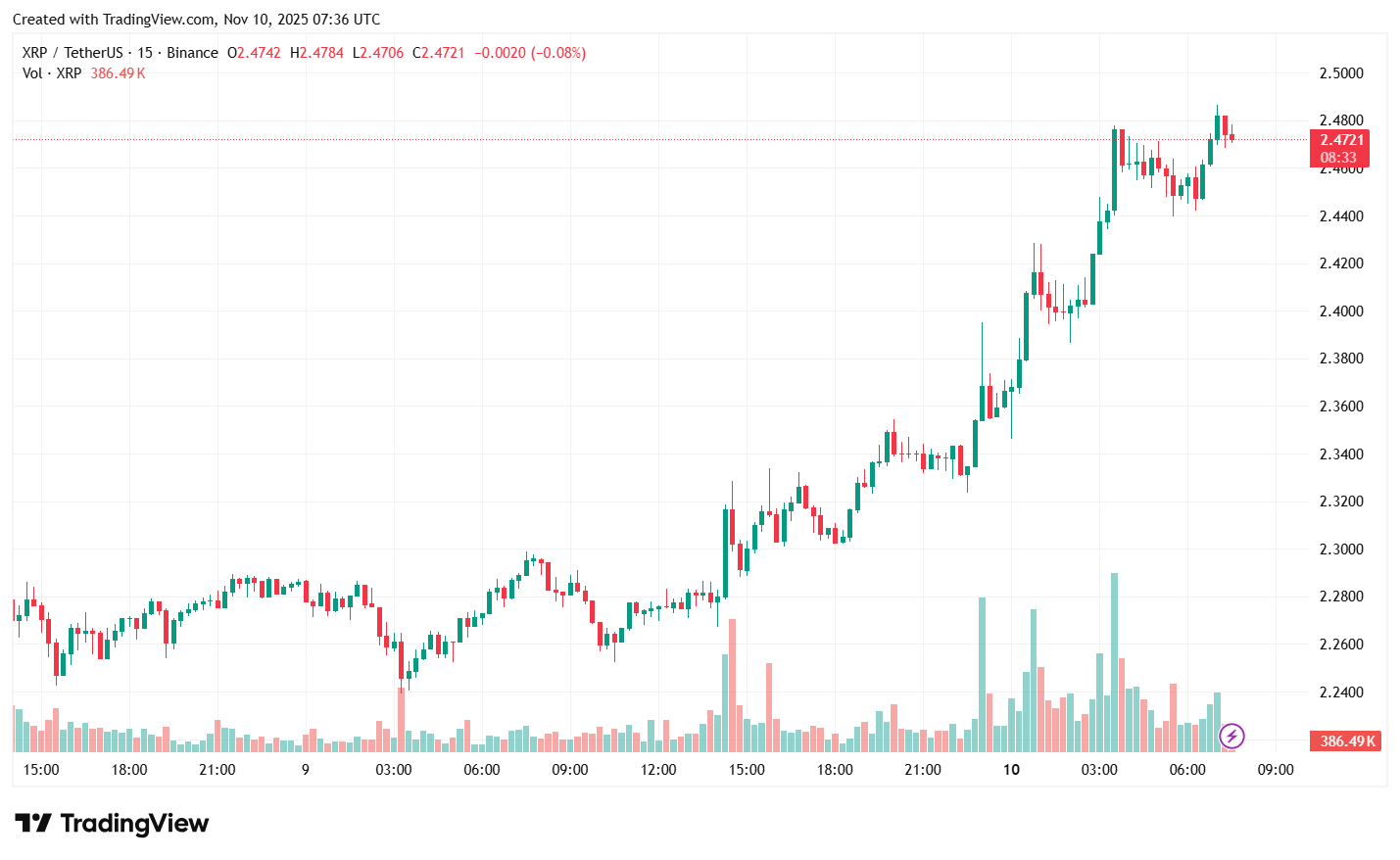 XRP 차트