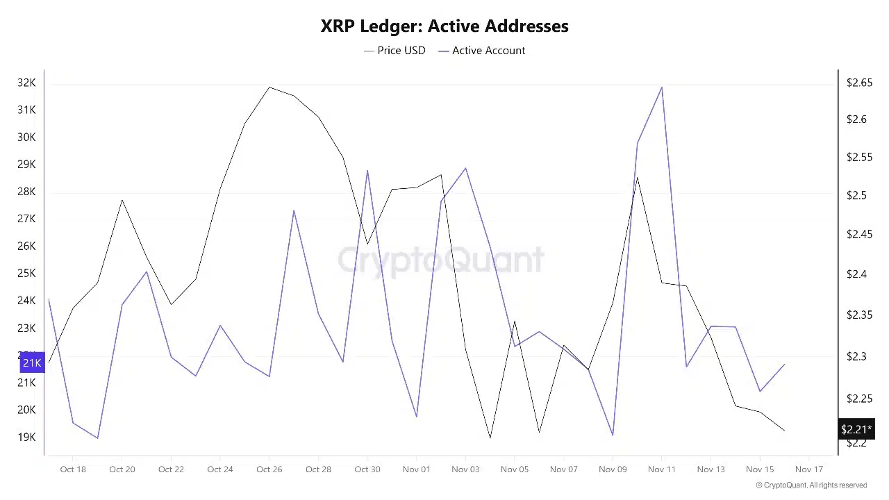 XRP 뉴스] 2.20달러 아래로 하락한 리플, XRP ETF 상장에도 반등은 아직