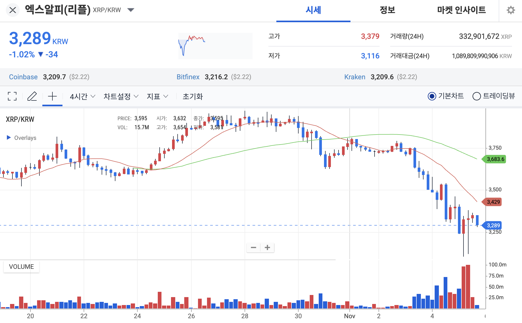 XRP 뉴스] 리플 스웰 개막에도 하락세, 리플 ETF 반전 단서 될 수 있을까