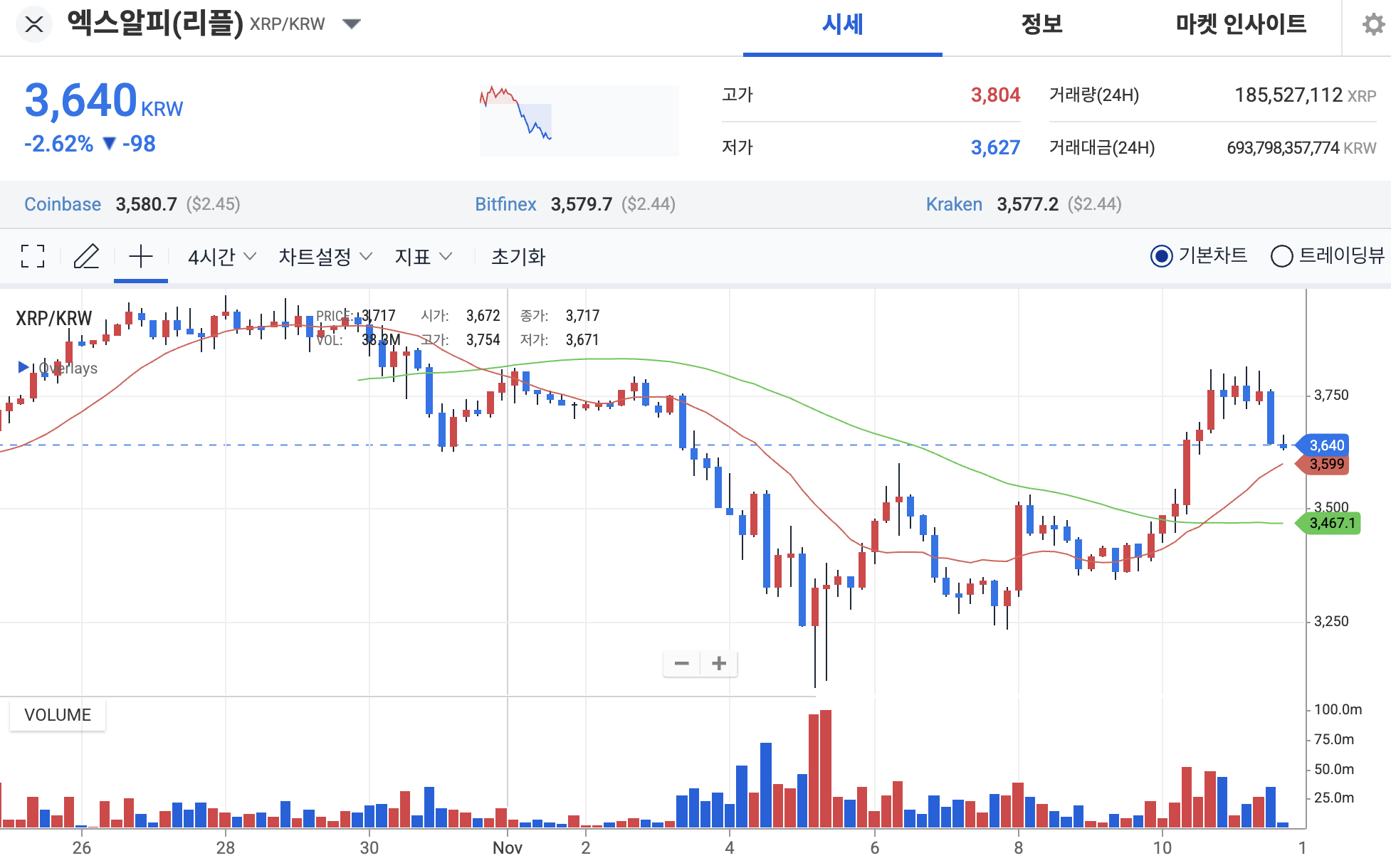 XRP 뉴스] 셧다운 해결·XRP ETF 승인 기대, 리플 상승 모멘텀 가속