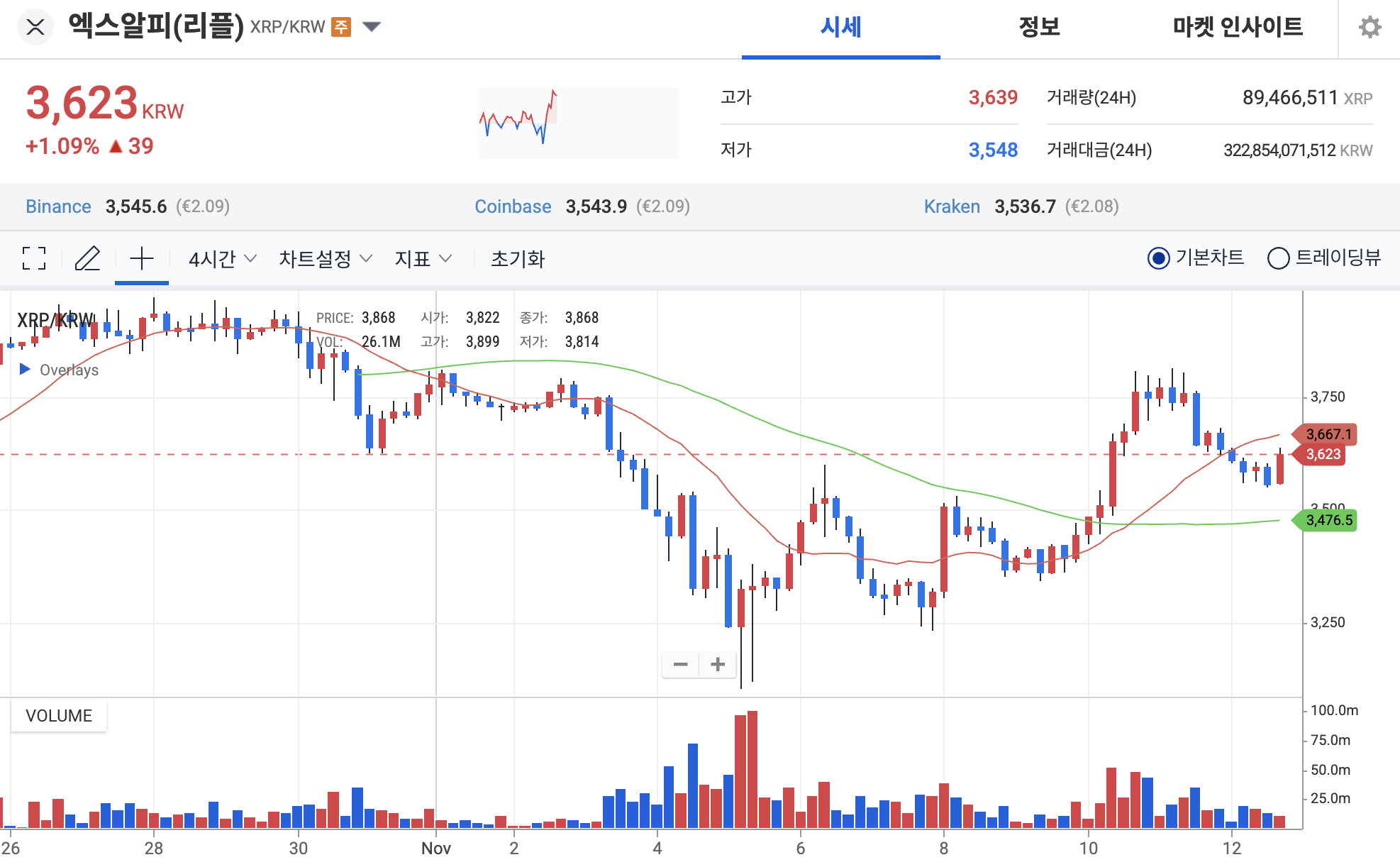 XRP 뉴스] XRP ETF 승인 임박, 3달러 돌파 현실화될까