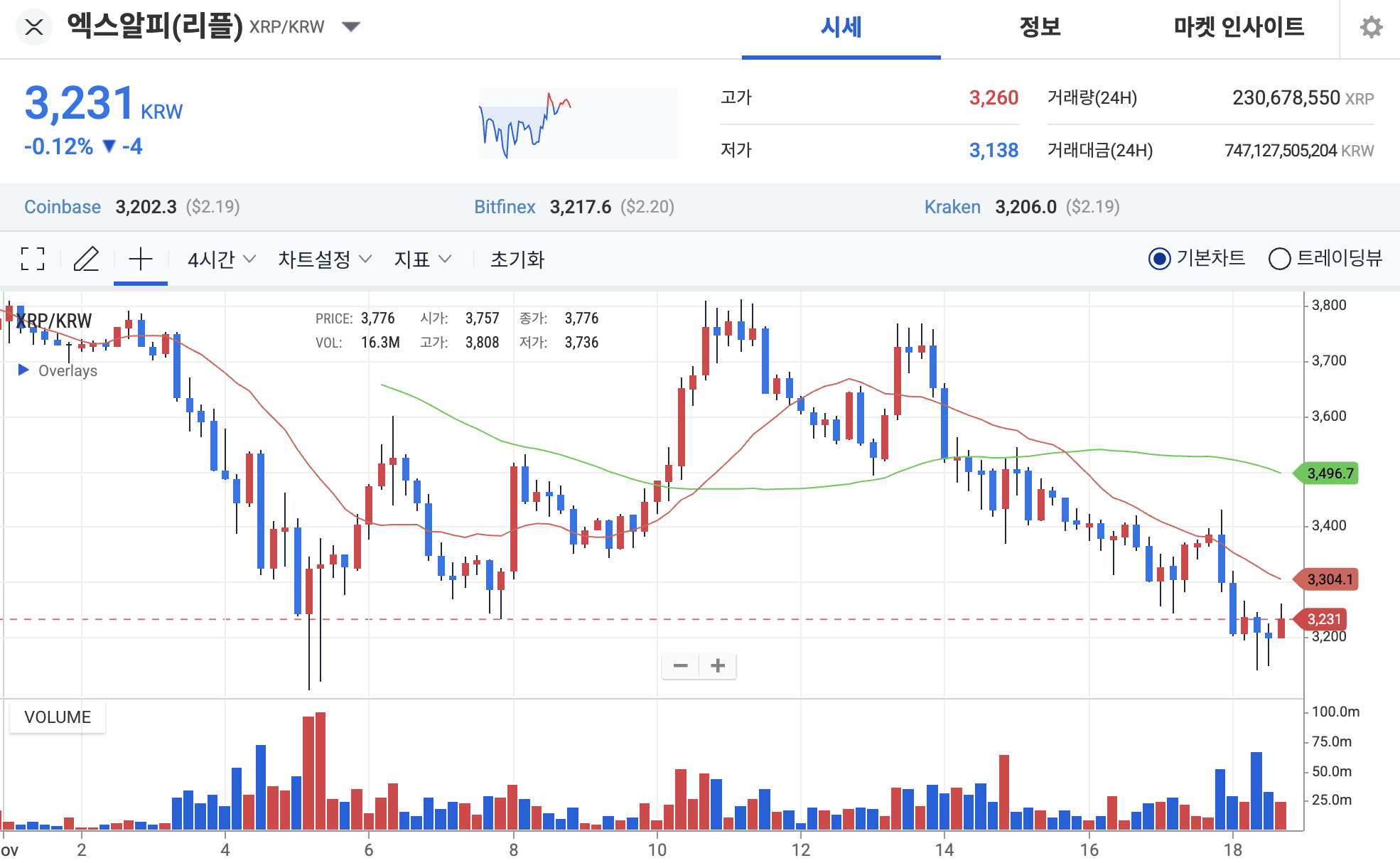 XRP 뉴스] 2.20달러 아래로 하락한 리플, XRP ETF 상장에도 반등은 아직