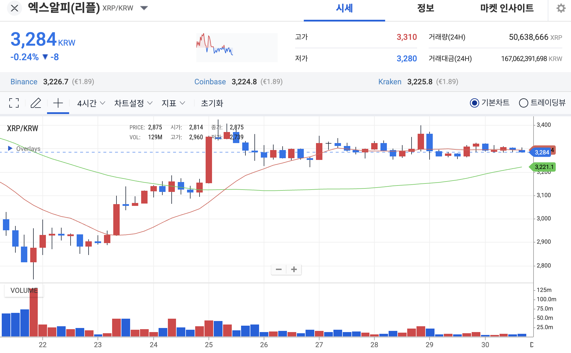 리플 전망] XRP ETF 순유입액 7억 달러 접근, 리플 반등 가능성은