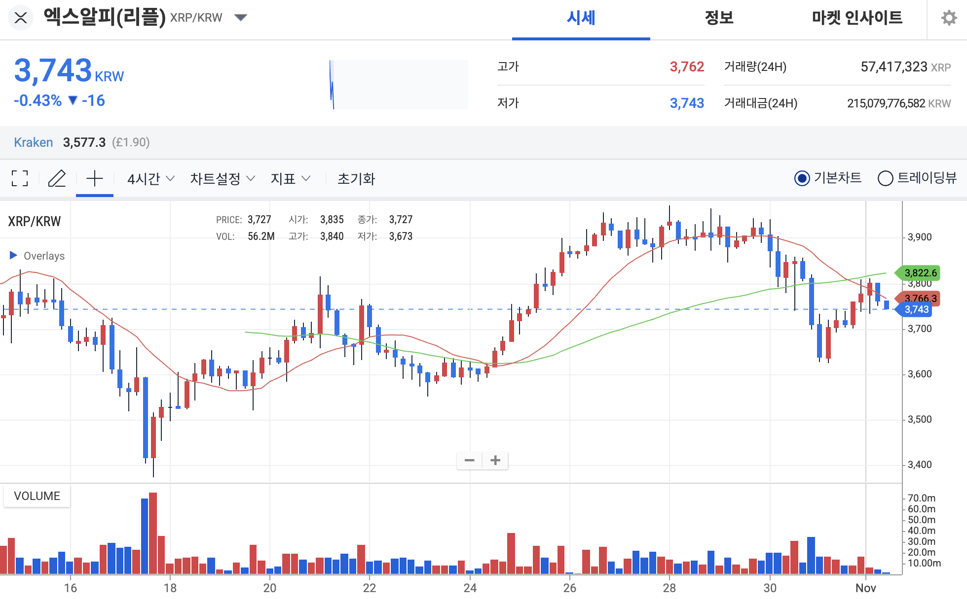 리플, 방향 잃은 횡보 속 다음 목표는 4.20달러일까 2달러 붕괴일까