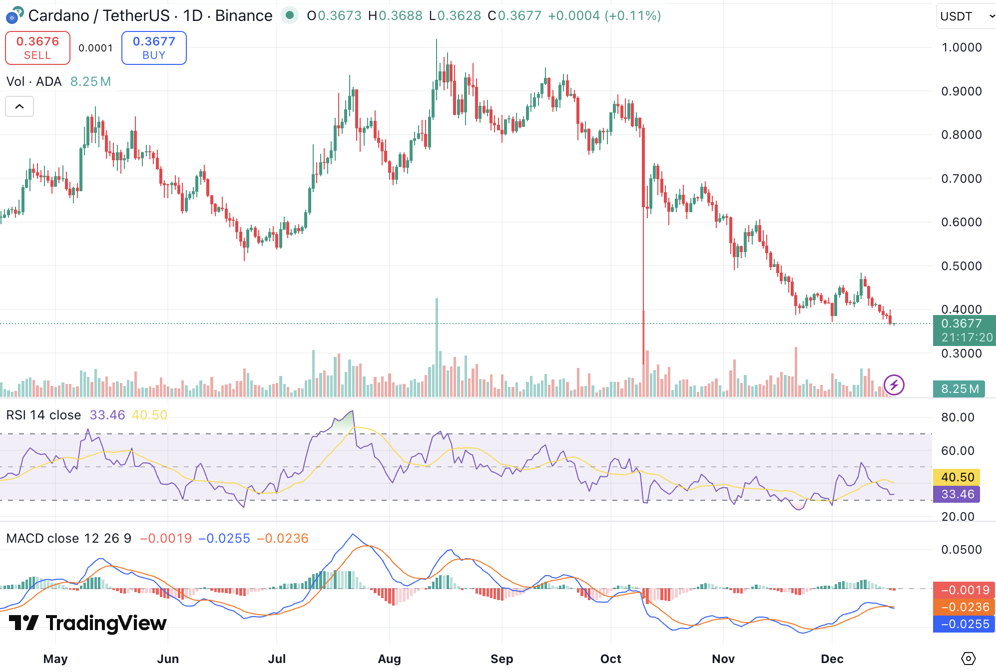 알트코인 시즌 대비, 에이다·BNB 대신 노려볼 프리세일 알트코인