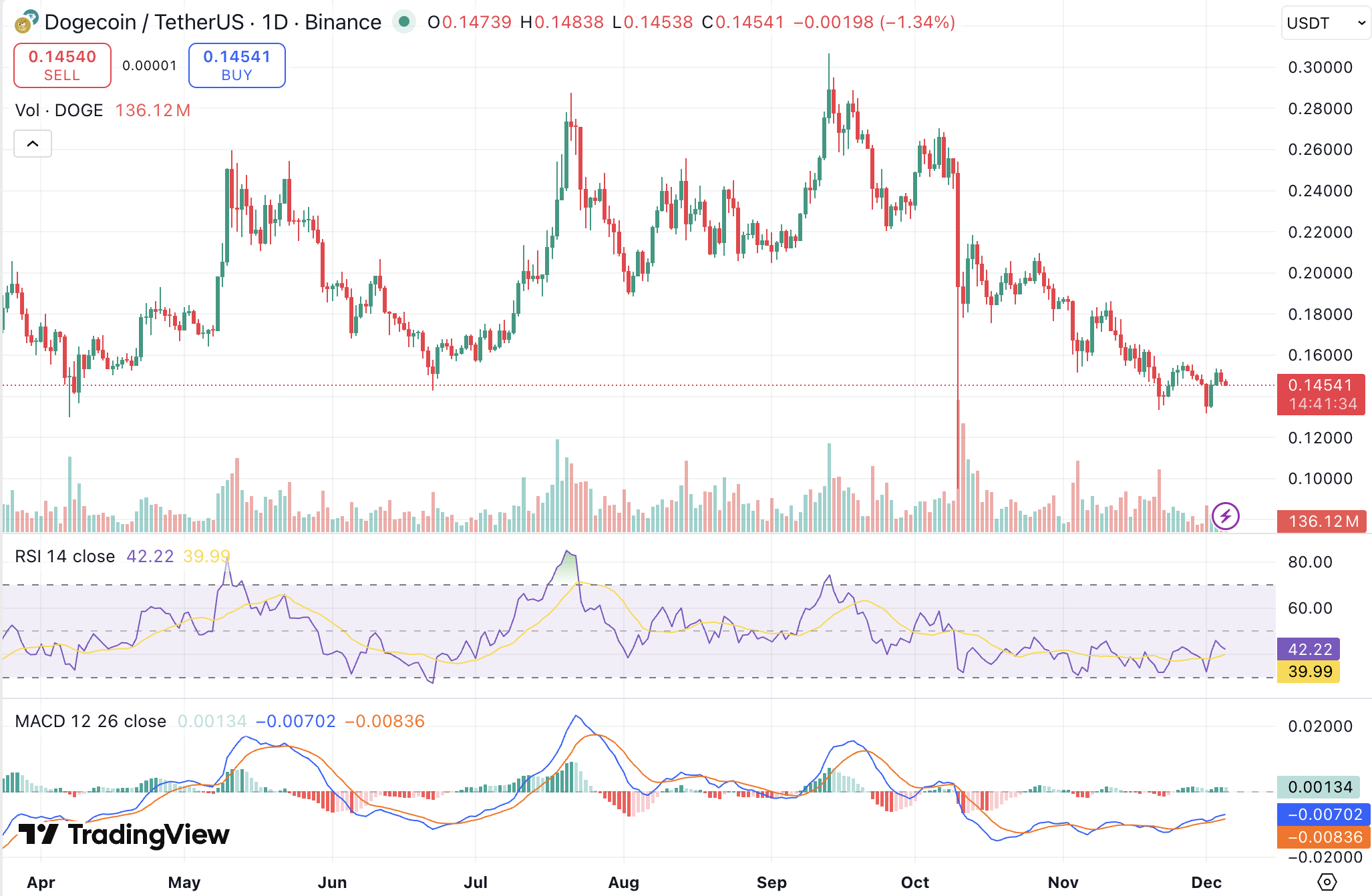도지코인 강세 회복… 밈코인 시장 반등 속 눈에 띄는 신규 프로젝트
