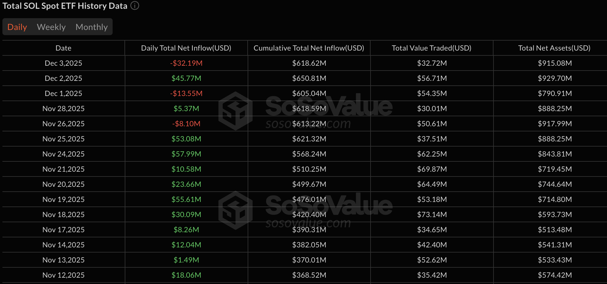 솔라나 ETF 6억 달러 돌파, SOL 140달러 회복