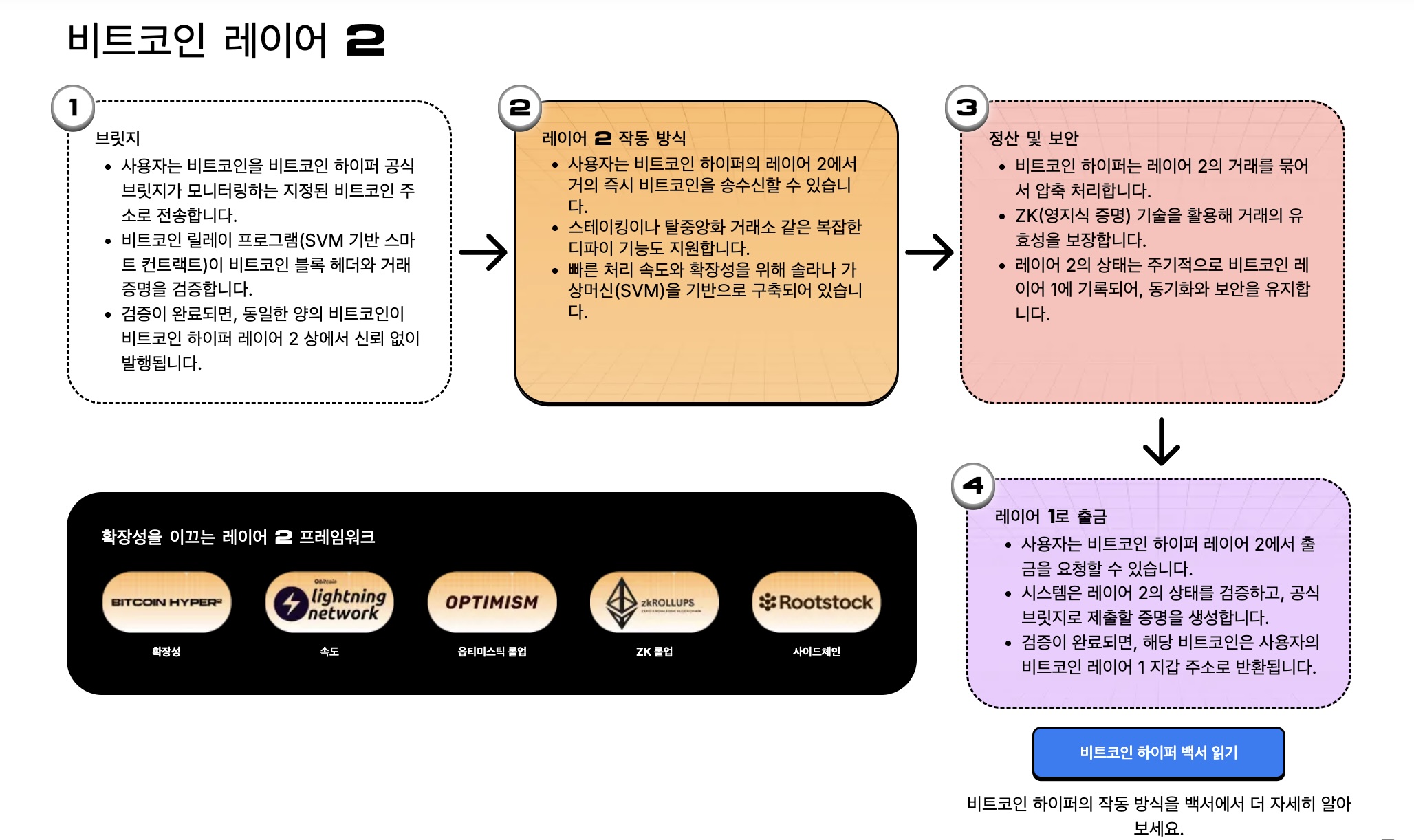 비트코인 하이퍼 홈페이지