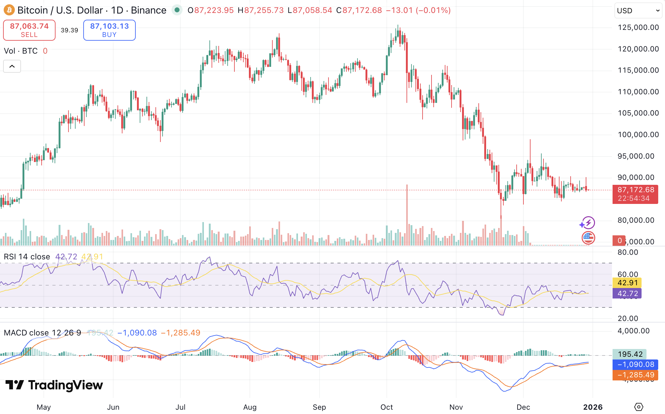비트코인 전망] 2개월 급등락 끝 8만7천 달러선 안착… 지금 사도 될까?