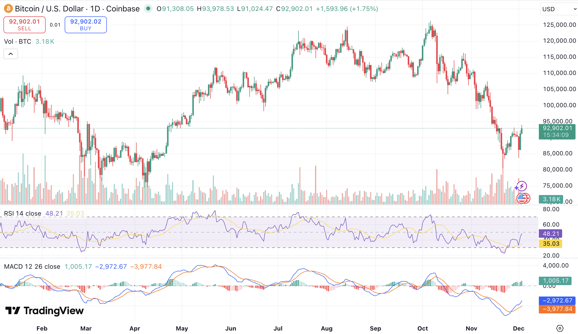 비트코인 전망] 9만 회복 진짜 반등? 추가 하락 리스크는