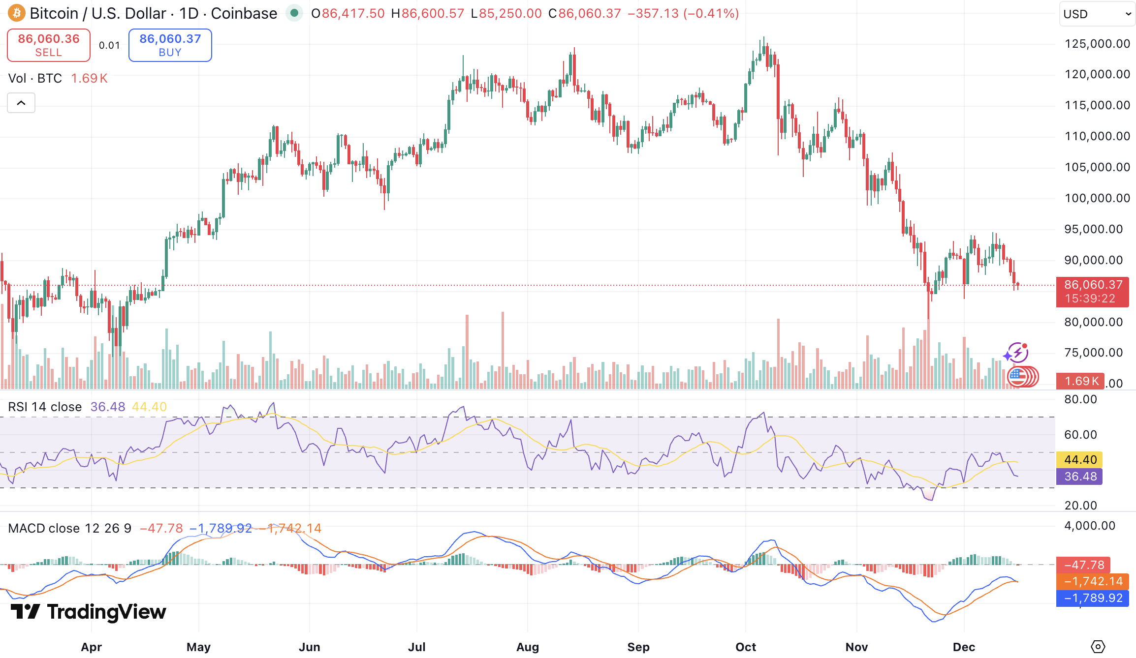 비트코인 전망] 조정장 속 산타랠리, 올해 정말 올까?