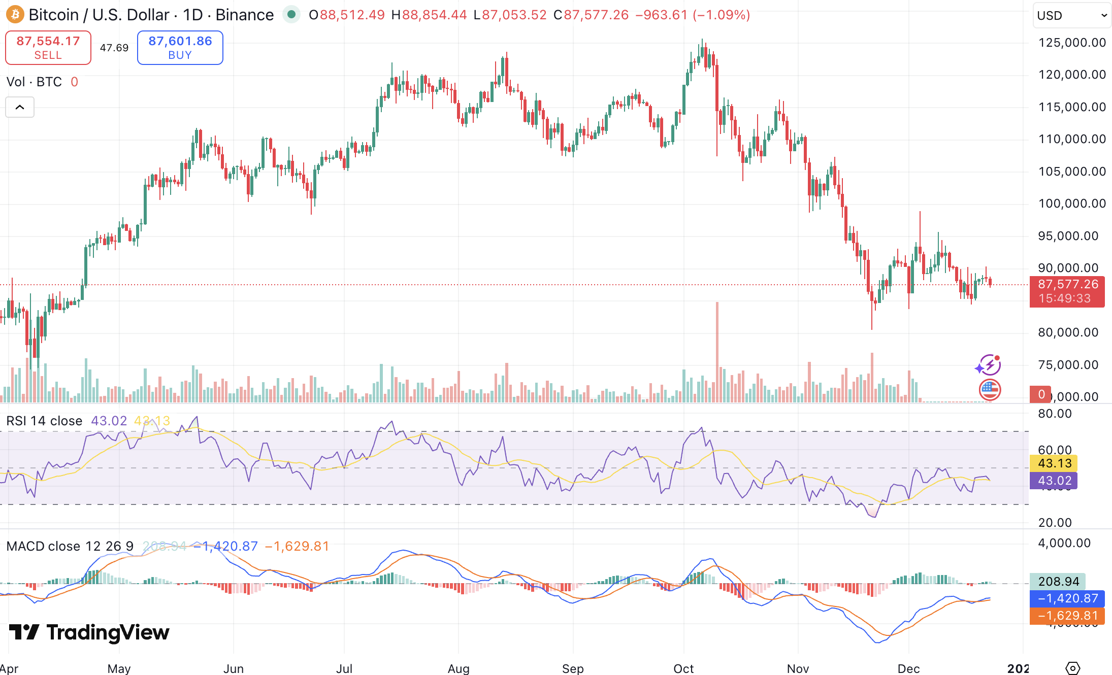 비트코인 전망] 8만8천 달러 지지·강세 깃발 유지, HYPER 프리세일도 주목