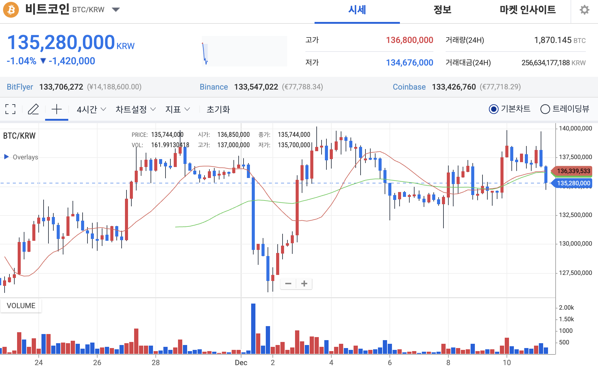 연준 FOMC 기준금리 0.25%p↓, 비트코인 하이퍼 프리세일 모금 확대