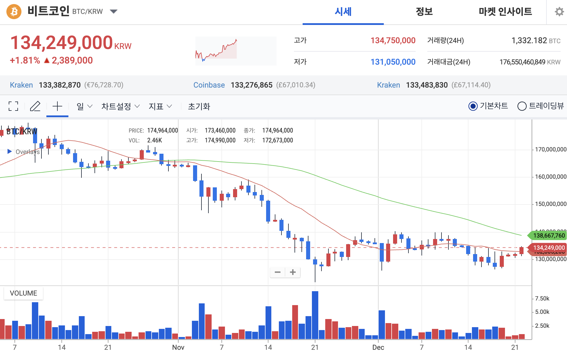 일본 국채 10년물 26년 만에 2.1%…엔저 속 비트코인 강세