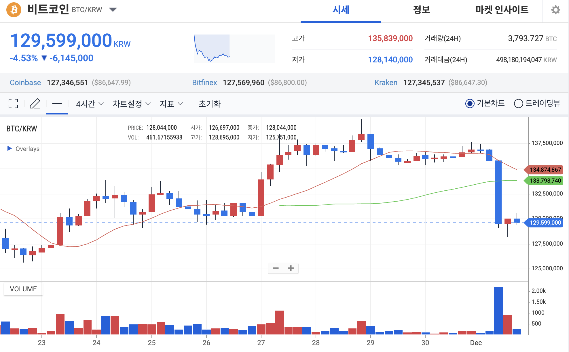 오늘 비트코인 하락 이유: BTC 급락, ETH·XRP까지 동반 약세