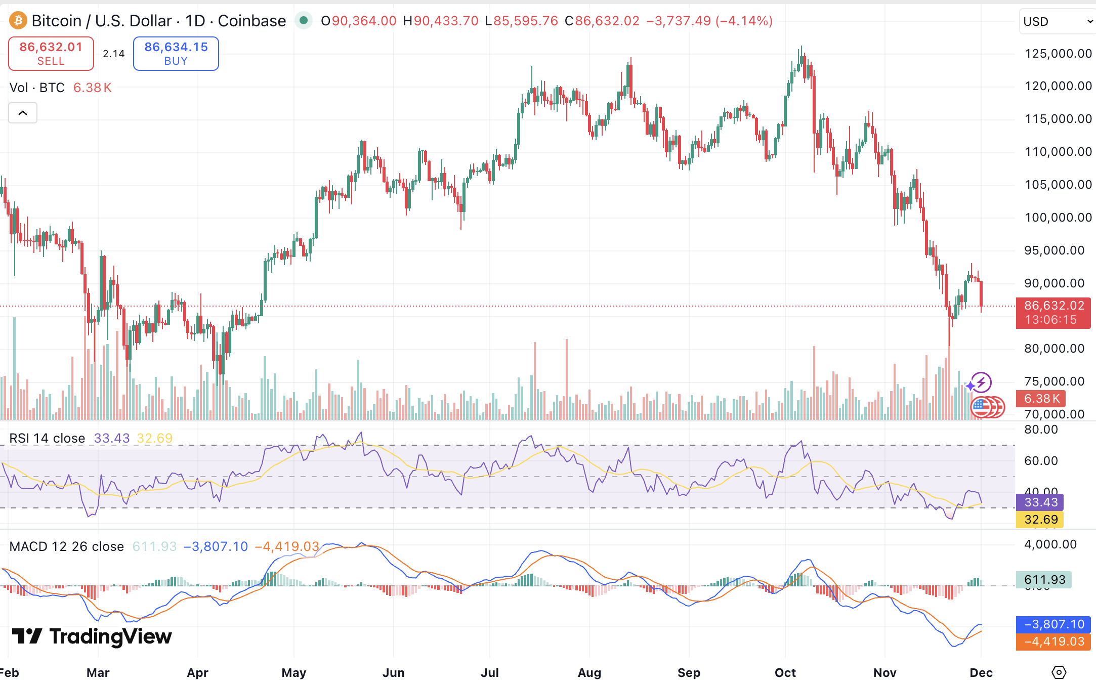 오늘 비트코인 하락 이유: BTC 급락, ETH·XRP까지 동반 약세