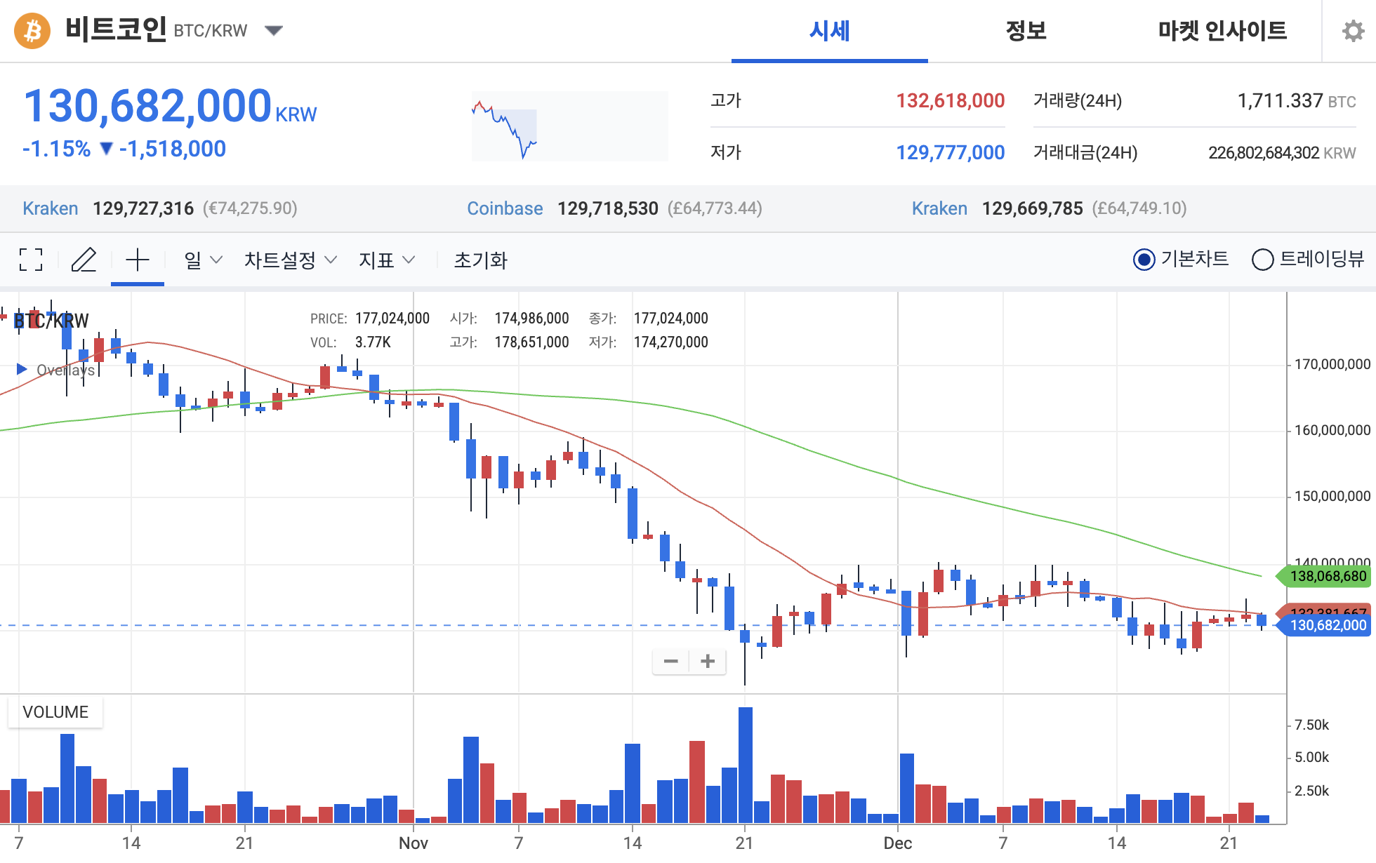 비트코인 전망] 8만8천 달러 지지·강세 깃발 유지, HYPER 프리세일도 주목