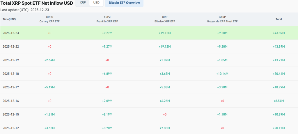리플 ETF 순유입