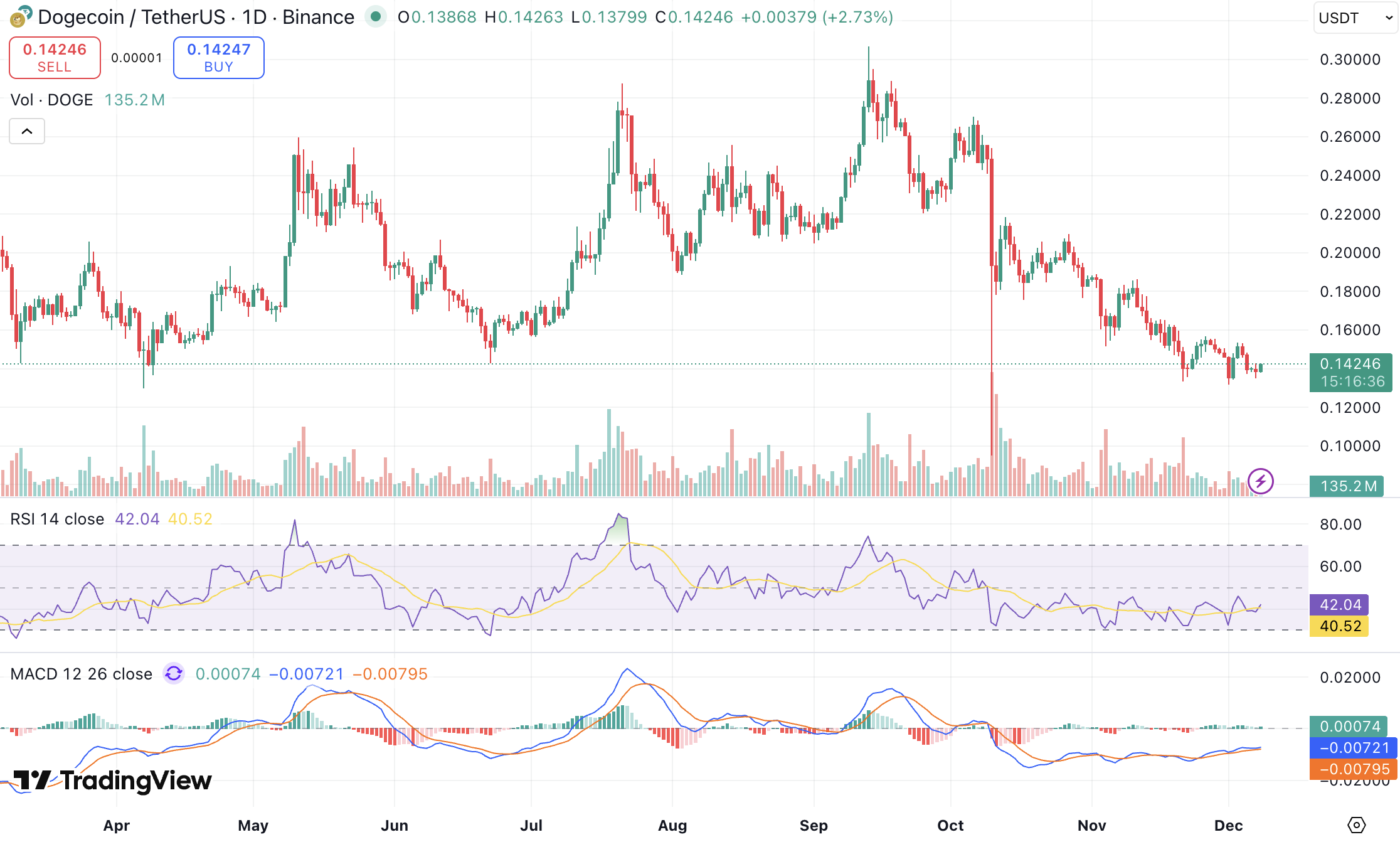 도지코인 전망] 하락장 속 목표가 0.75달러…반등 기대 커져