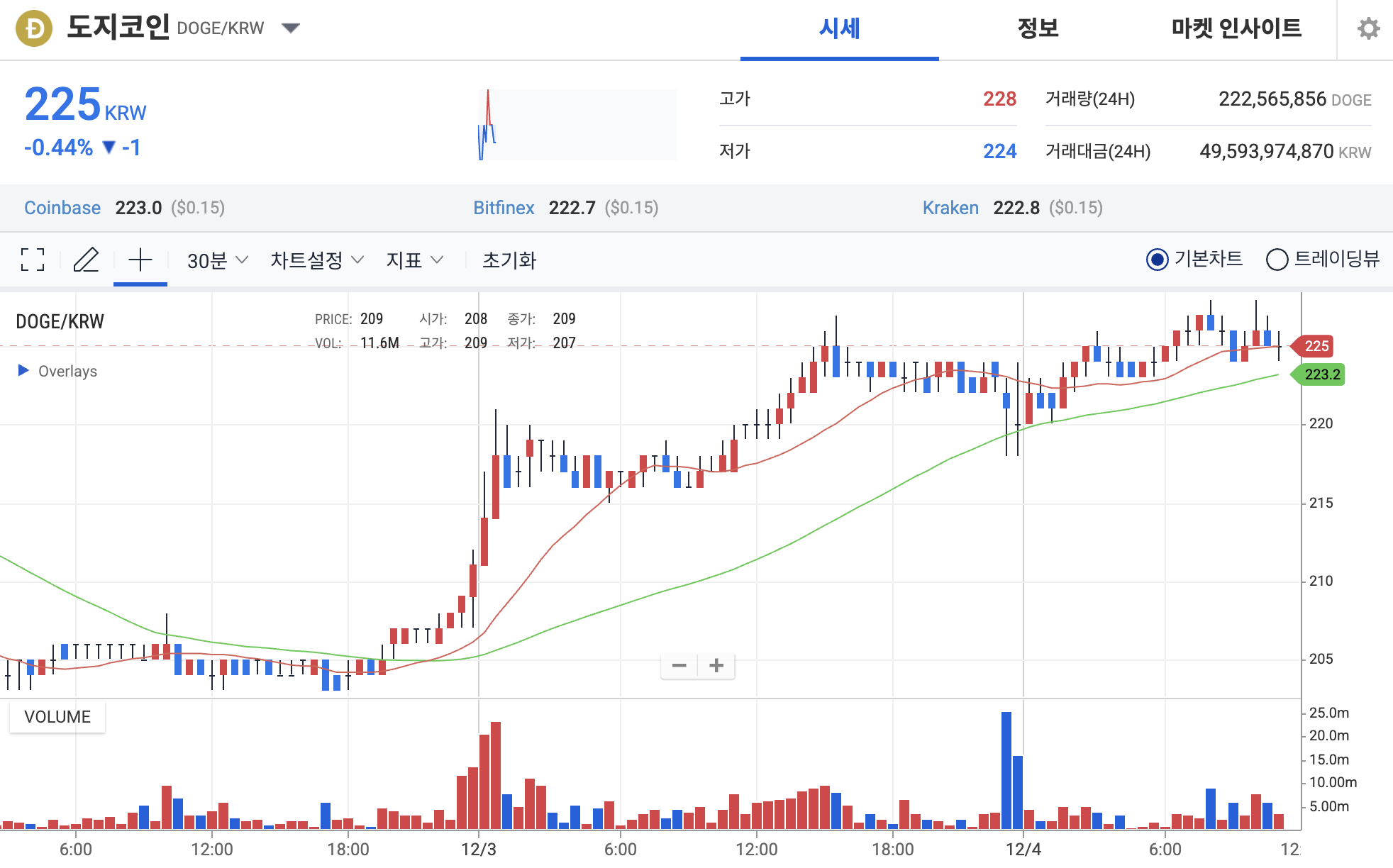 도지코인 전망] 0.15달러 돌파, 상승 추세 전환 신호?