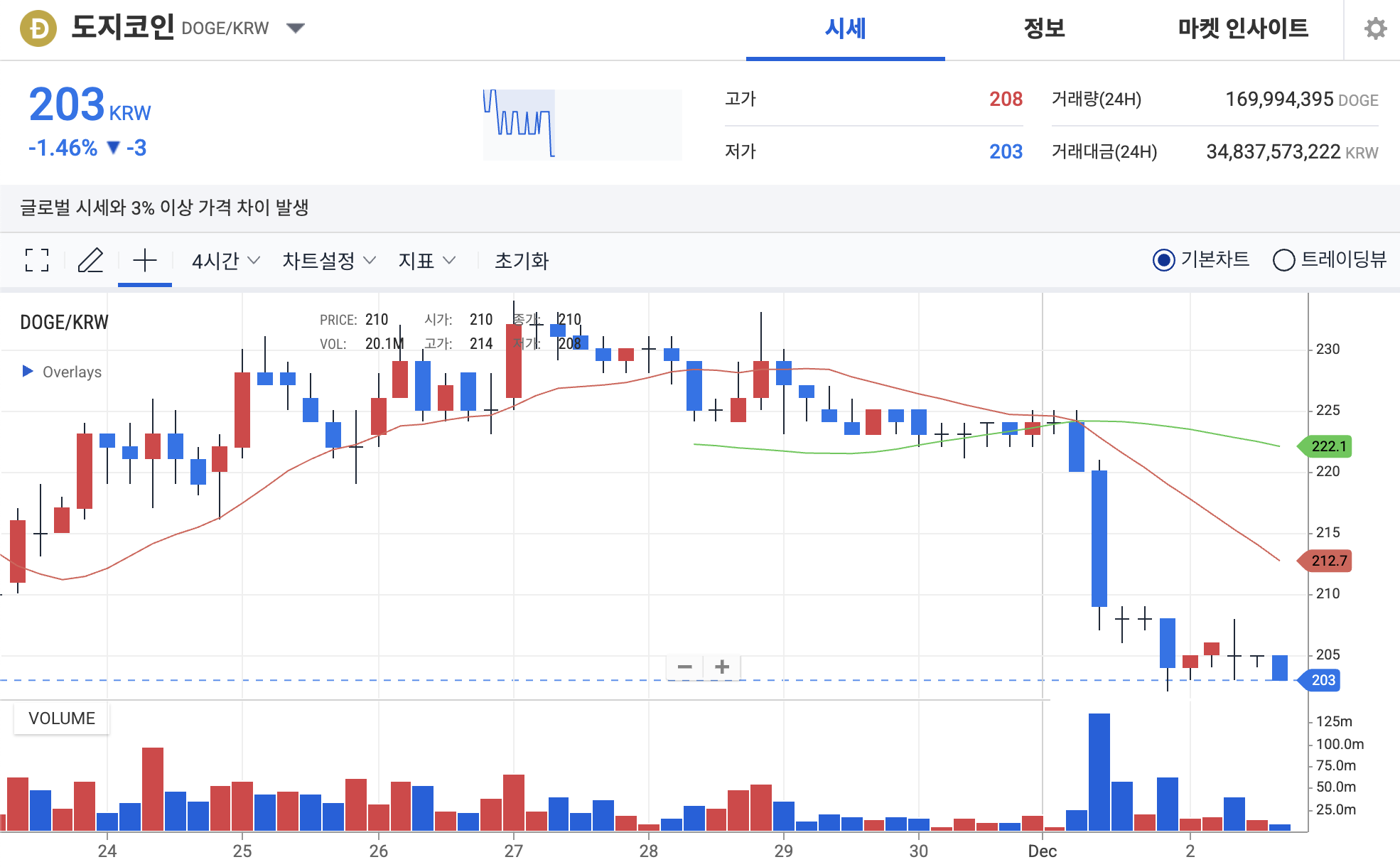 도지코인 업비트 차트