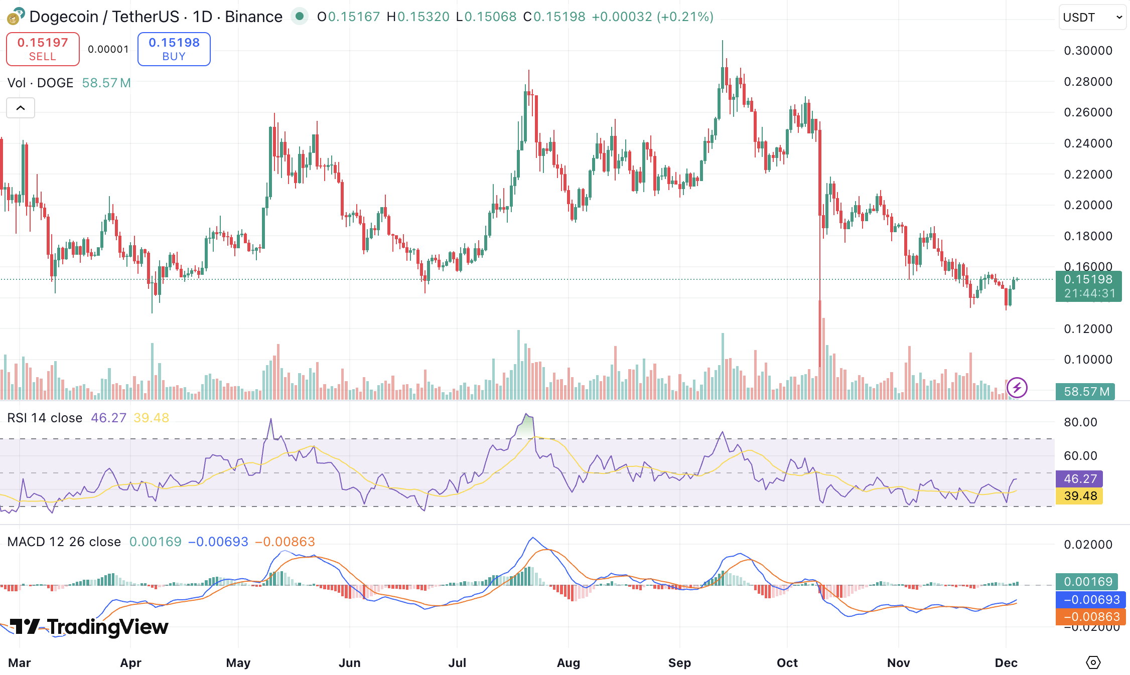 도지코인 전망] 0.15달러 돌파, 상승 추세 전환 신호?