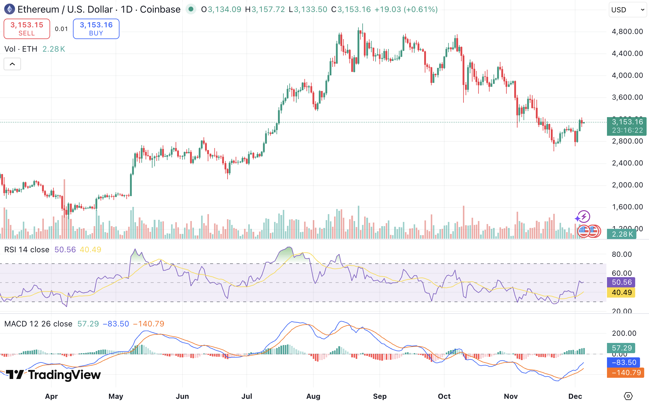 이더리움 전망] 푸사카 업그레이드 가동, ETH 3,000달러 회복