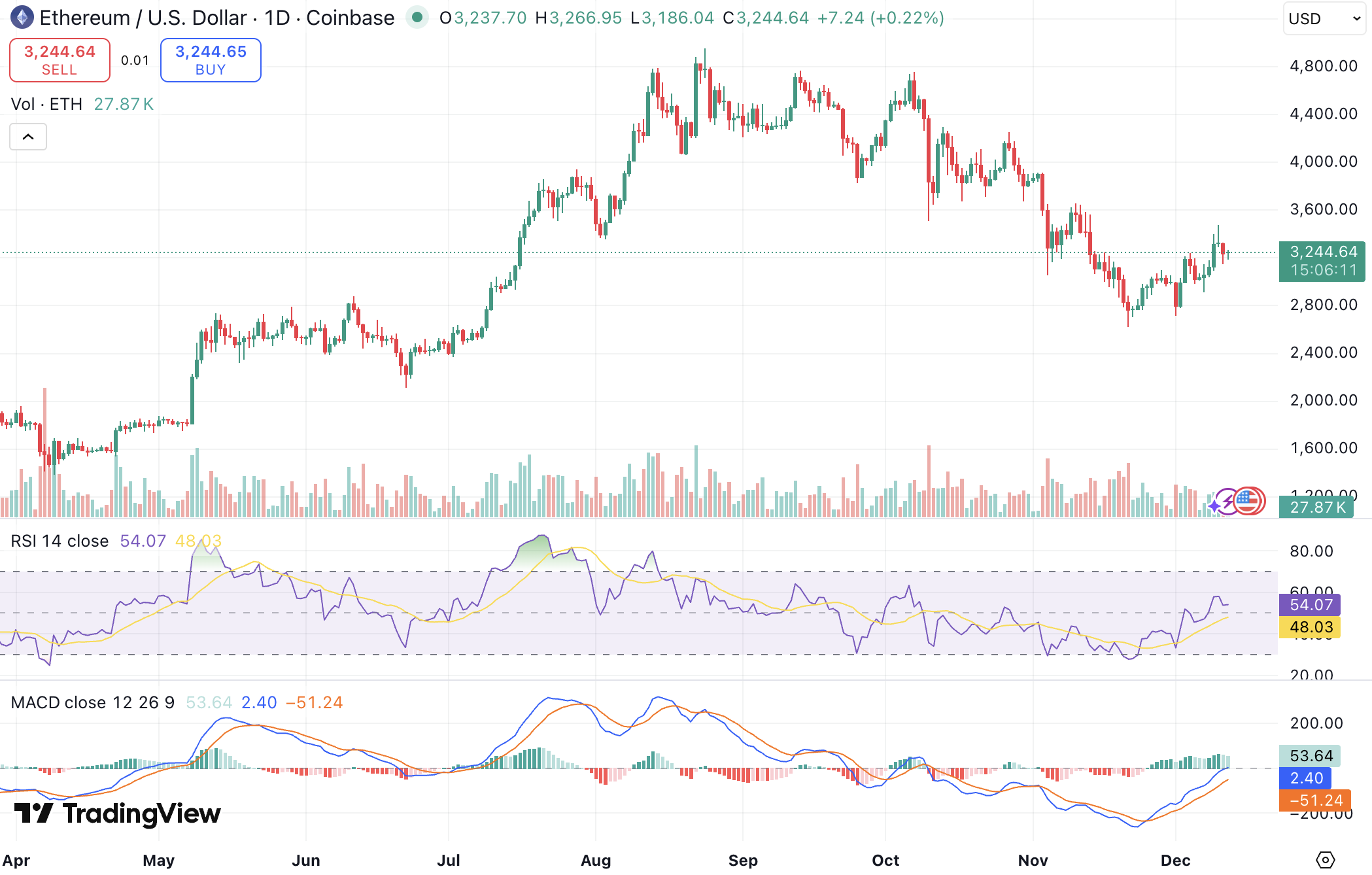 이더리움 전망] 3일 연속 유입 끊긴 이더리움 ETF, ETH 다음 저항선은?