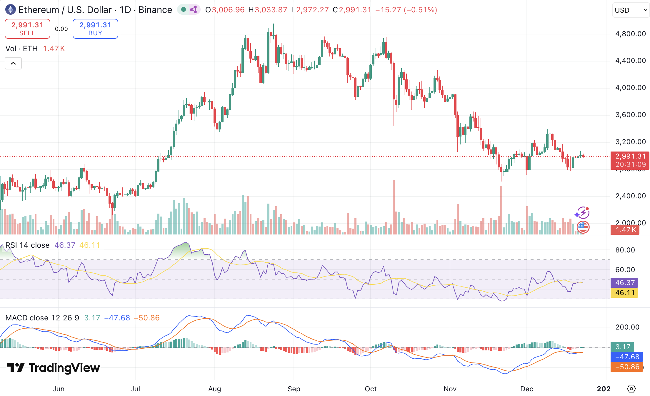 이더리움 전망] 이번주 ETH, 3,050달러 돌파할 수 있을까?