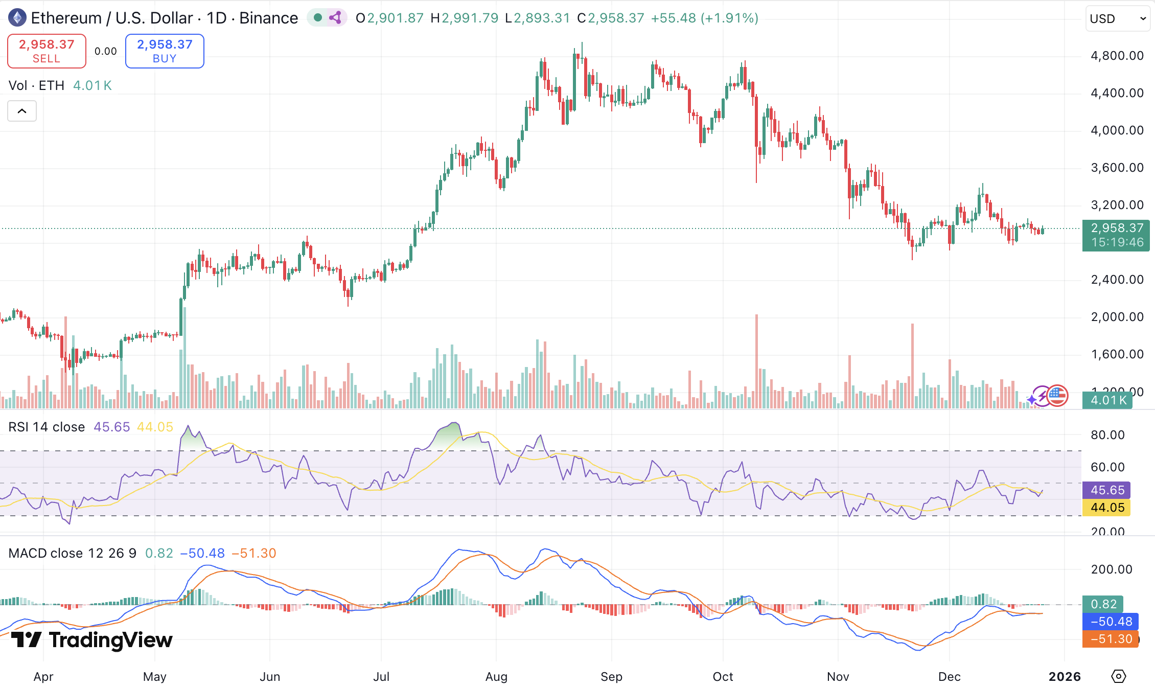 이더리움 전망] ETH, 2,950달러 지켜낼까?