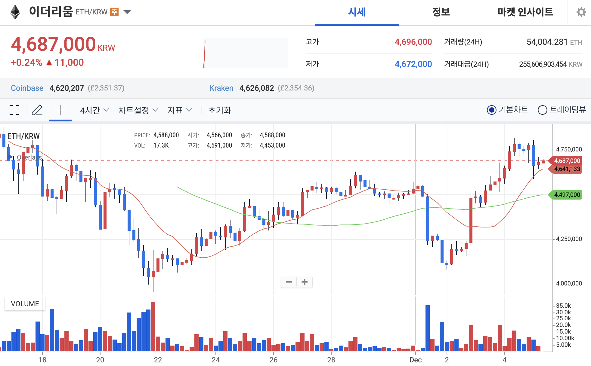 이더리움 전망] 푸사카 업그레이드 가동, ETH 3,000달러 회복
