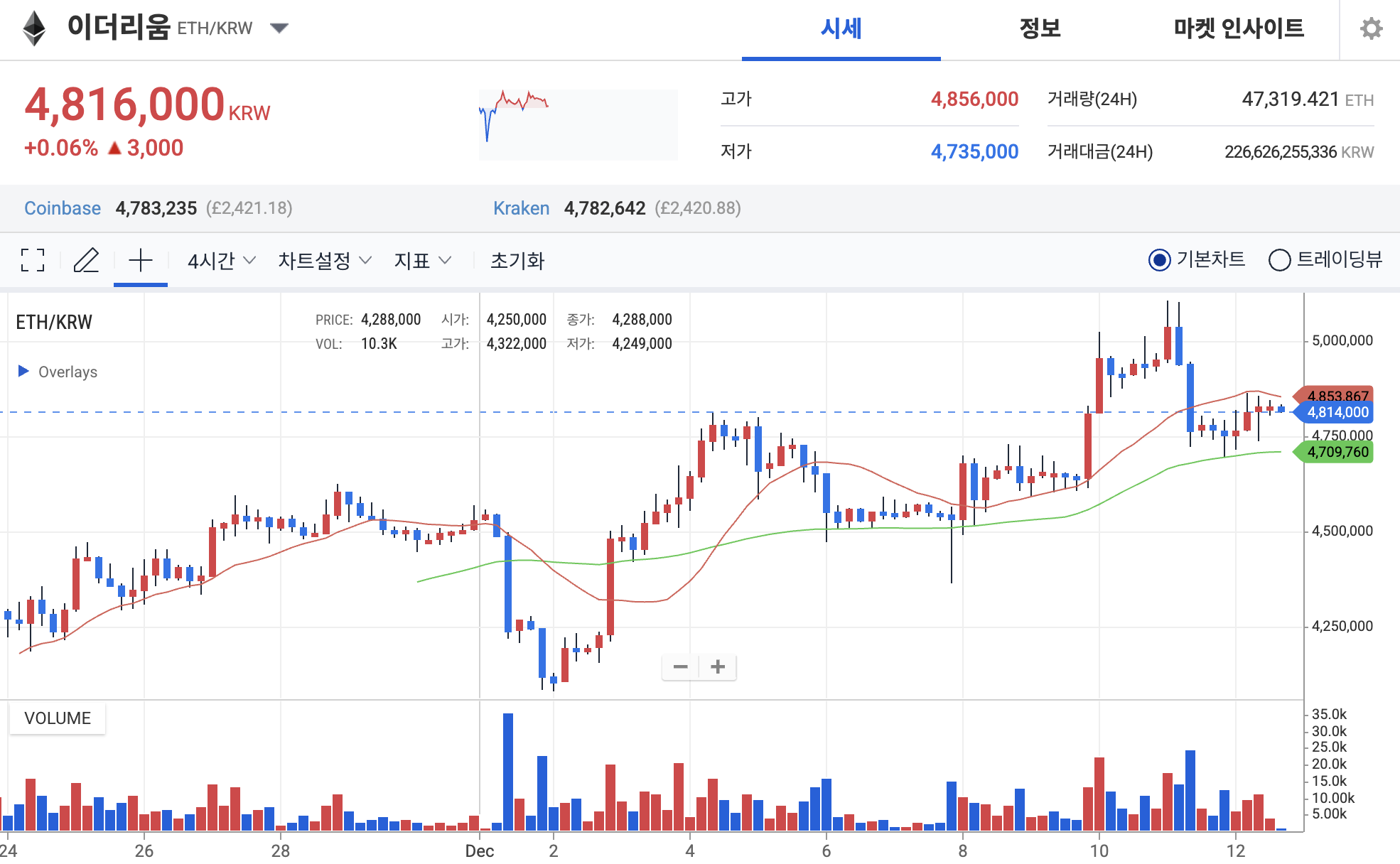 이더리움 전망] 3일 연속 유입 끊긴 이더리움 ETF, ETH 다음 저항선은?