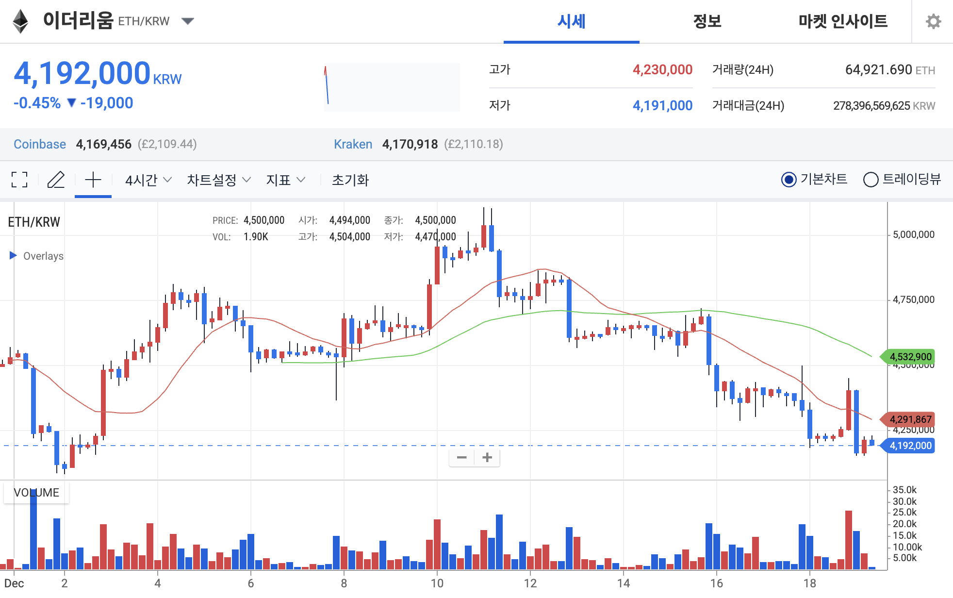 이더리움 전망] 이더리움 ETF 순유출 속 ETH, 2,800달러대로 후퇴