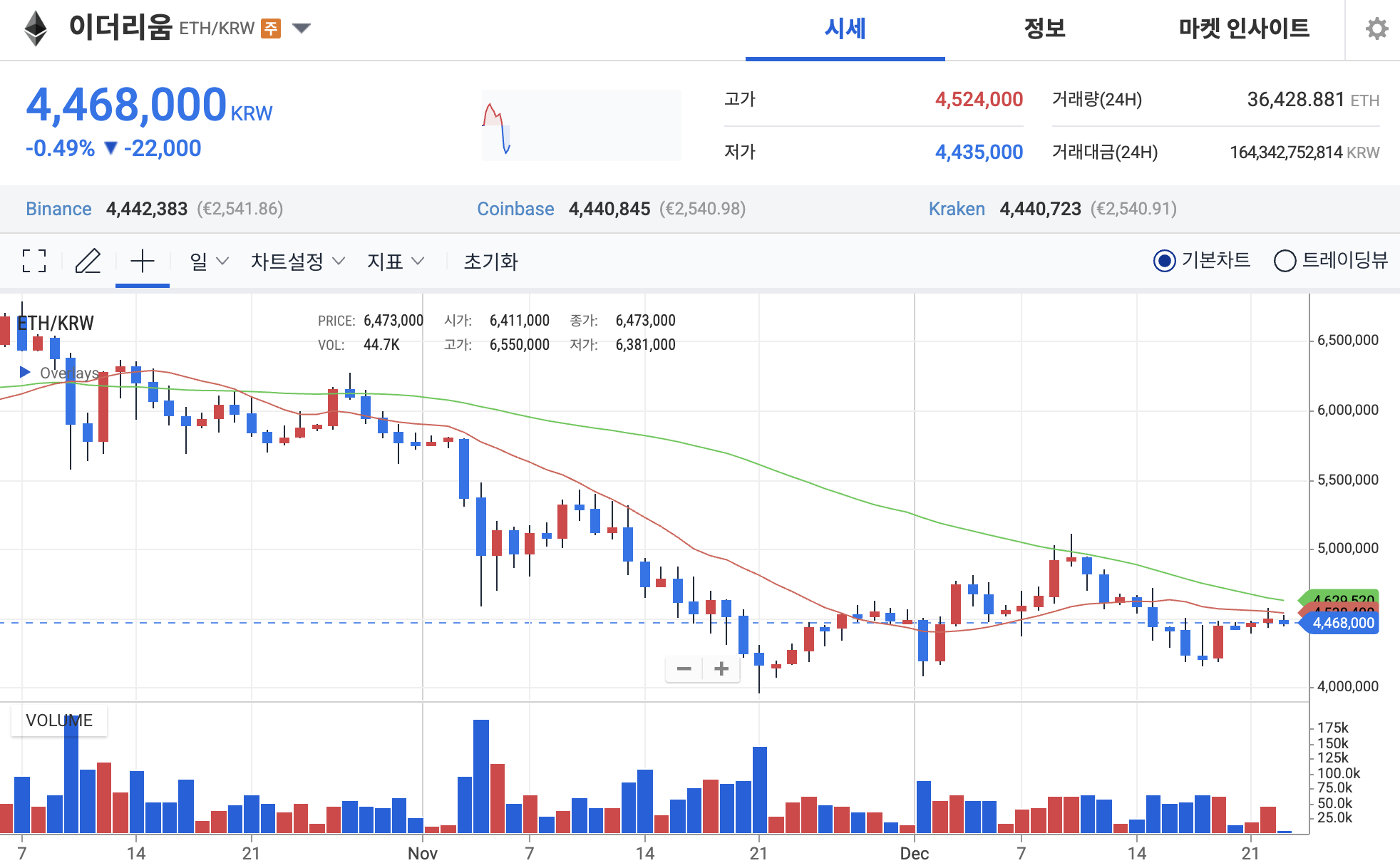 이더리움 전망] 이번주 ETH, 3,050달러 돌파할 수 있을까?