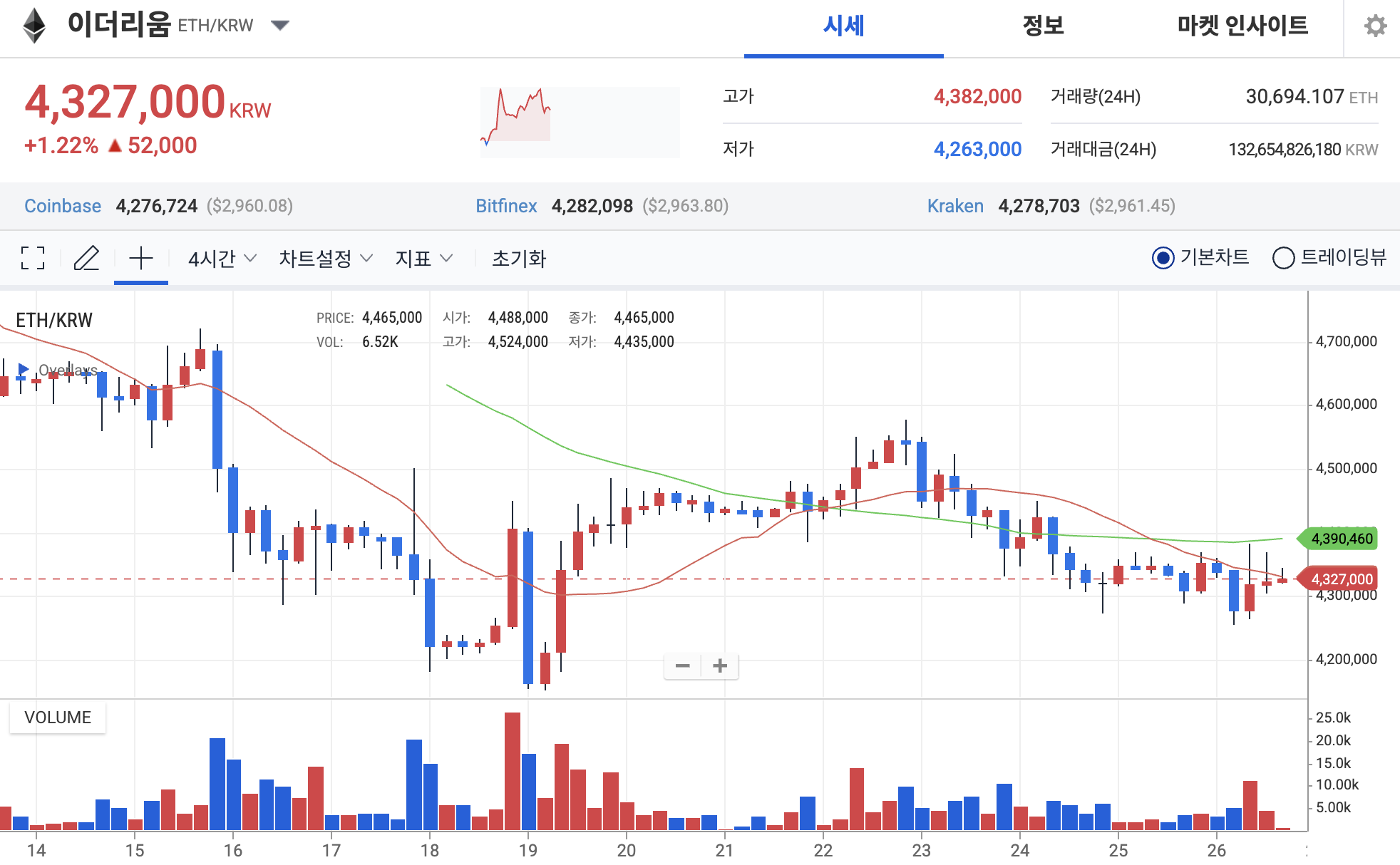 이더리움 전망] ETH, 2,950달러 지켜낼까?
