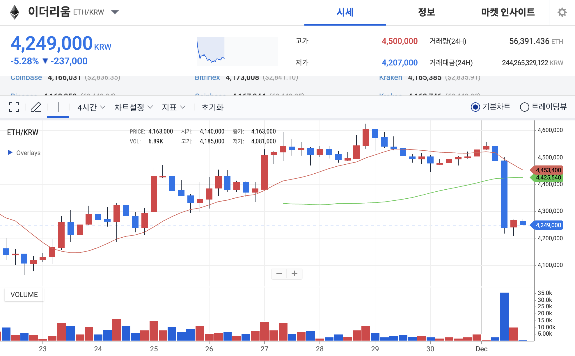 이더리움 뉴스] ETH 하락 속 기관‧DAT 매집…3,200달러 전망