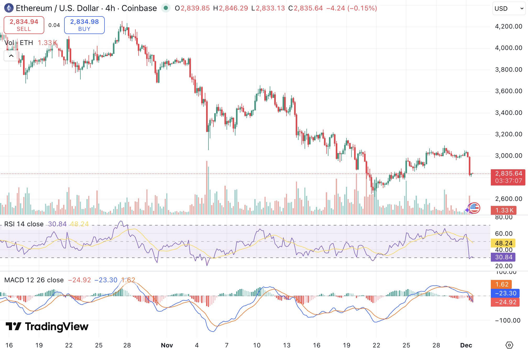 이더리움 뉴스] ETH 하락 속 기관‧DAT 매집…3,200달러 전망