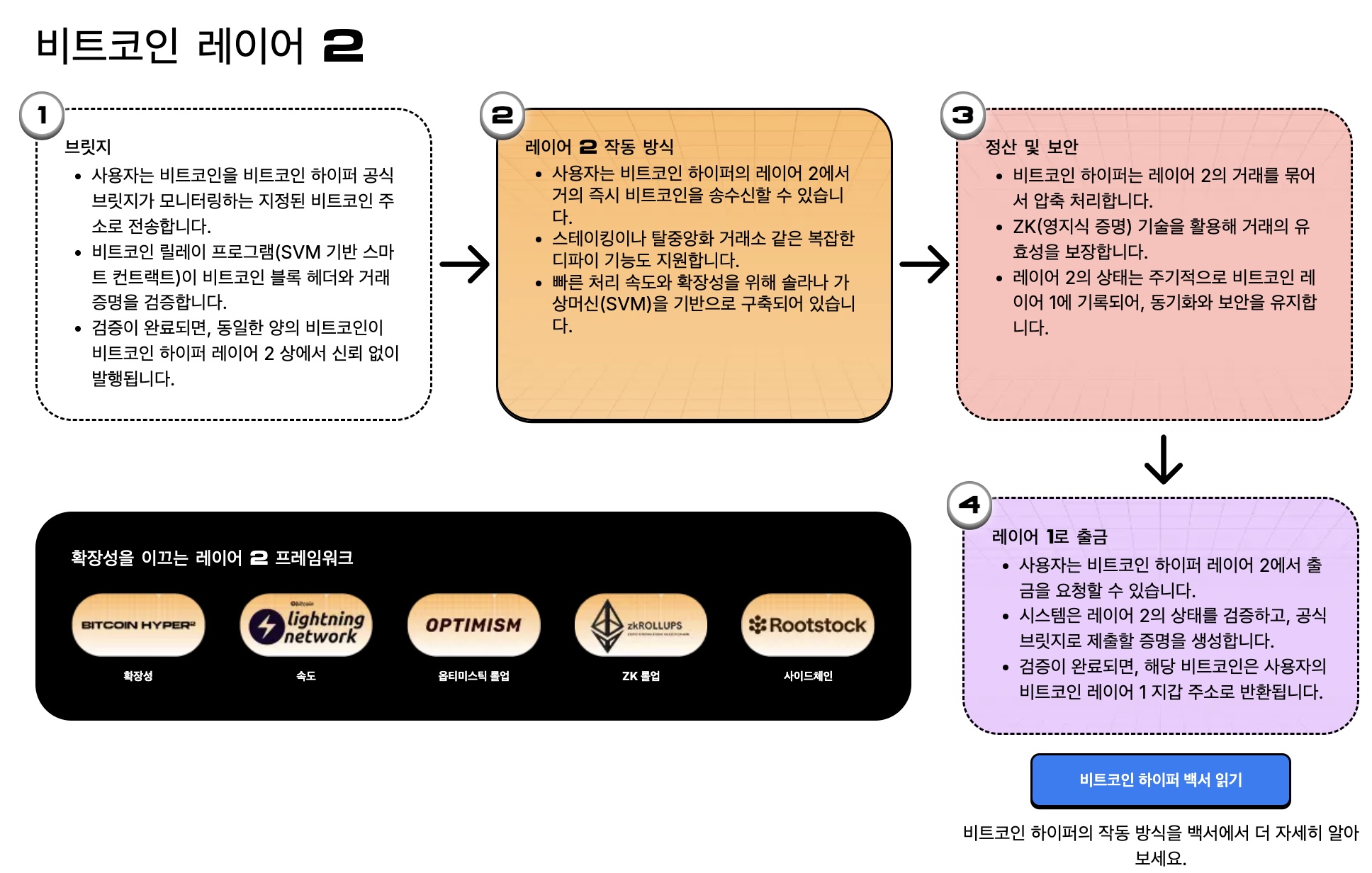 비트코인 하이퍼 프리세일 레이어2