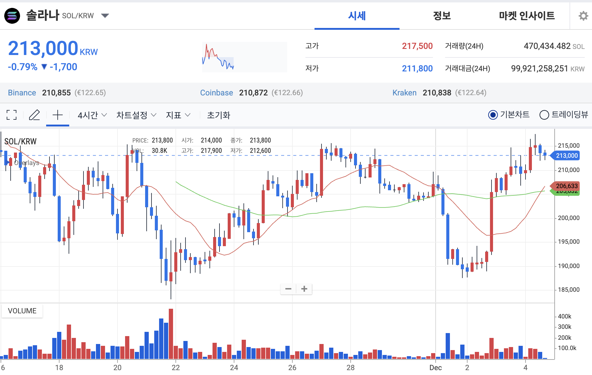 솔라나 ETF 6억 달러 돌파, SOL 140달러 회복
