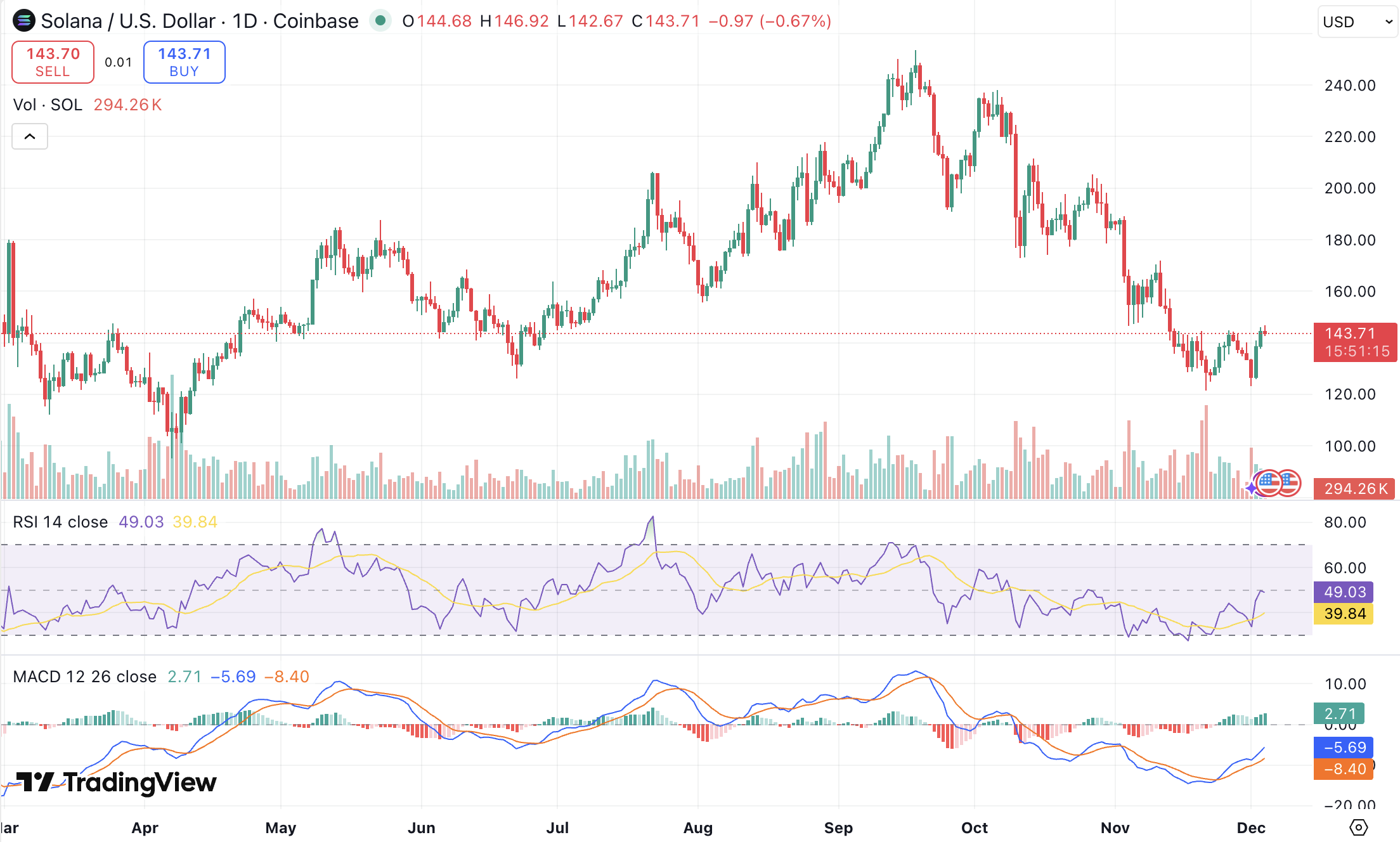 솔라나 ETF 6억 달러 돌파, SOL 140달러 회복