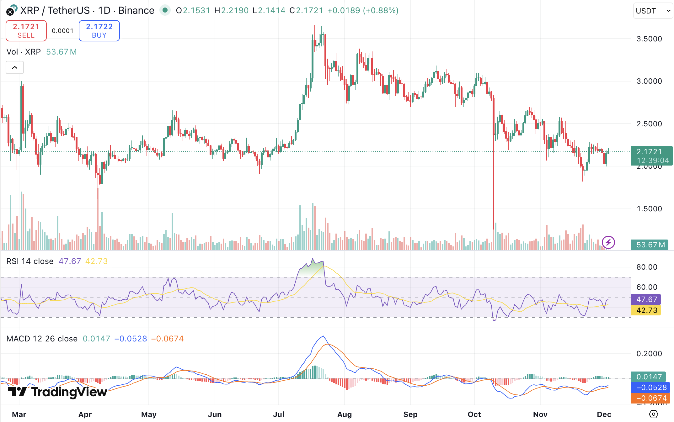 리플 전망] 격동장 속 2.12달러 지지선 사수, 대칭 삼각 패턴 나타나