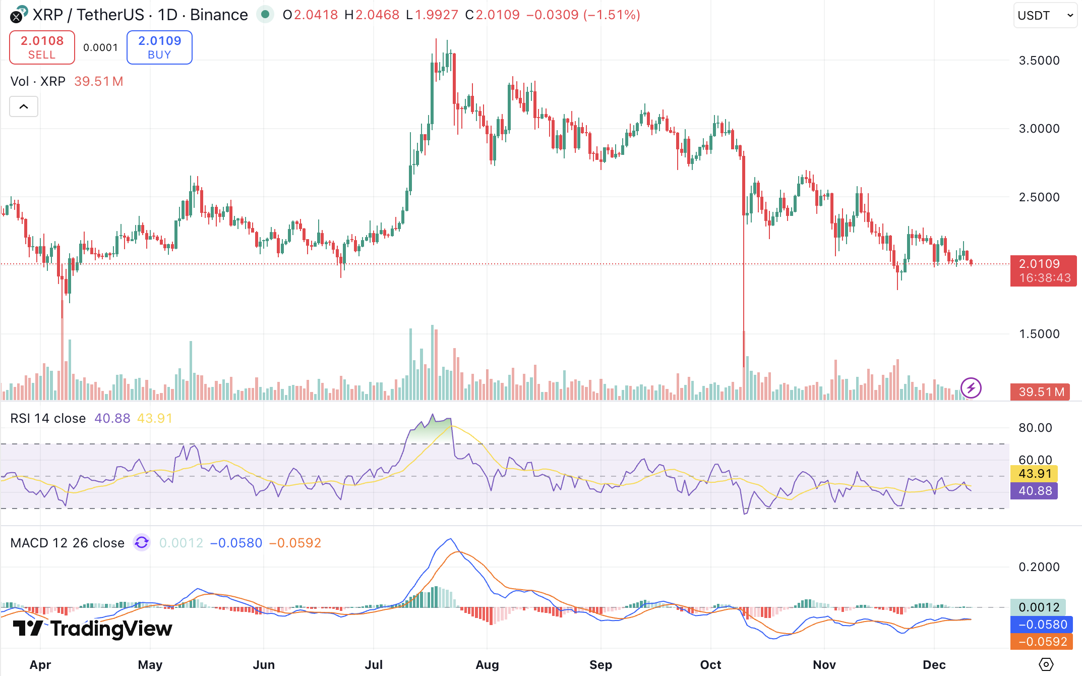 리플 전망] 2.12달러 돌파 실패, 2.00달러로 밀린 XRP