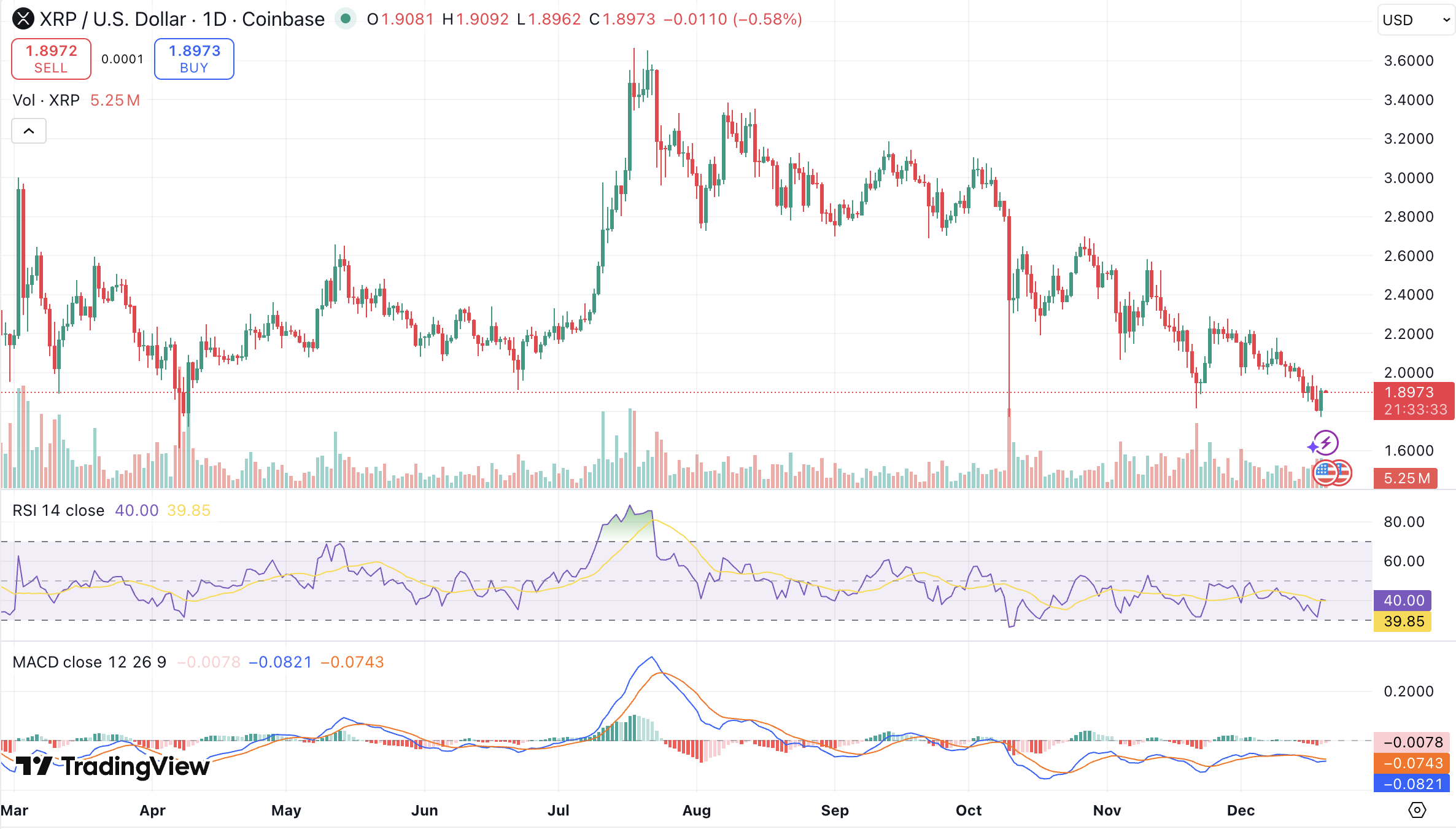 리플 전망] XRP 더 오를까, 1달러까지 밀릴까?