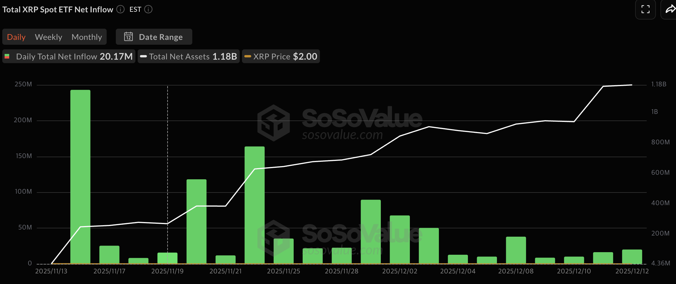 리플 전망] XRP ETF 순자산 11억 달러 돌파, 구조적 강세 흐름 지속