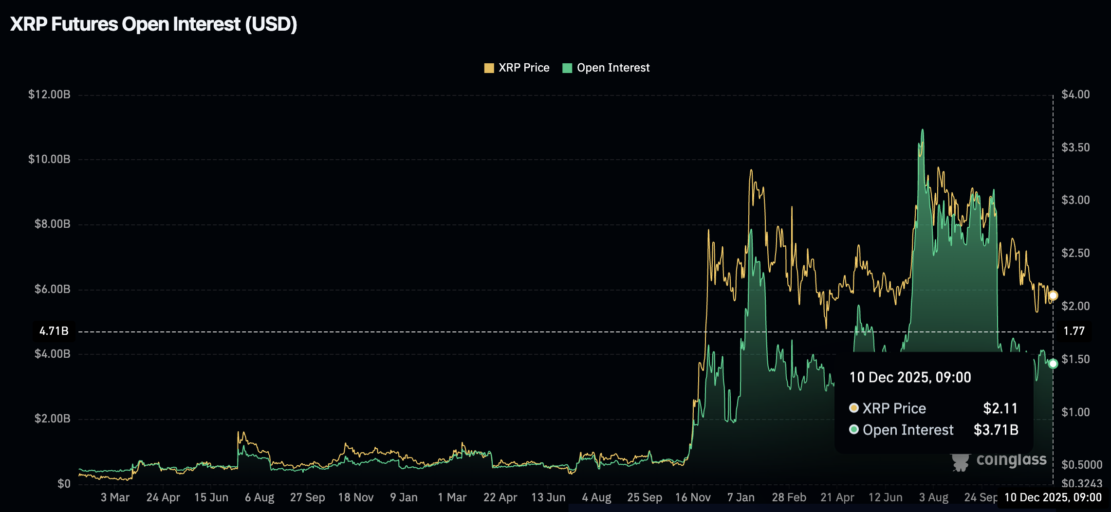 리플 전망] XRP, 2달러 지지선이 향후 흐름의 분기점 될까