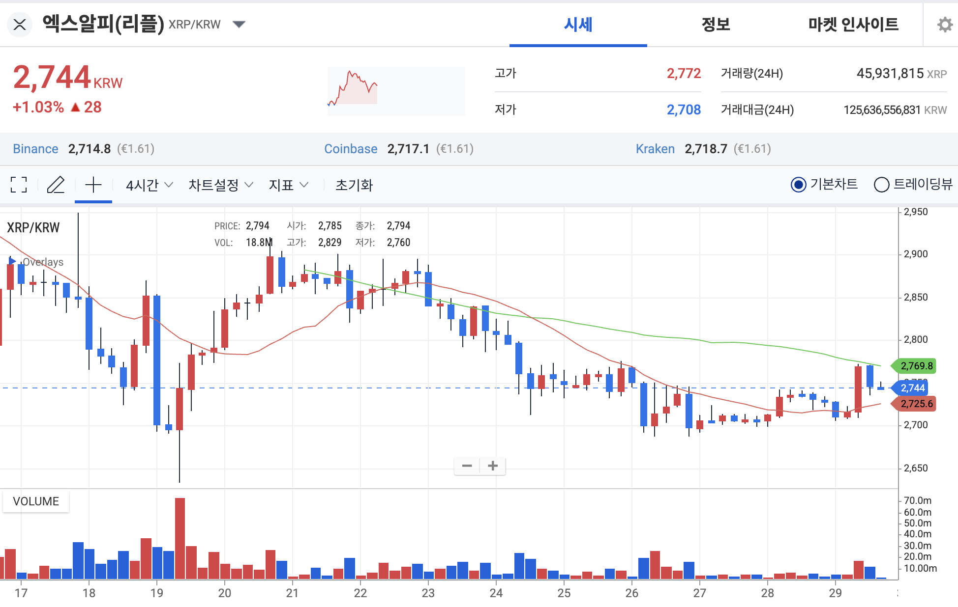 업비트 리플 차트