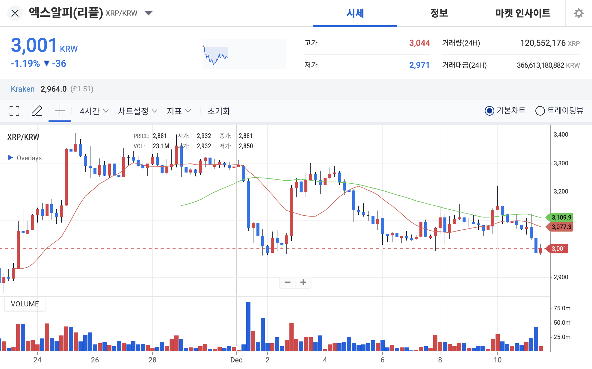 리플 전망] 2.12달러 돌파 실패, 2.00달러로 밀린 XRP